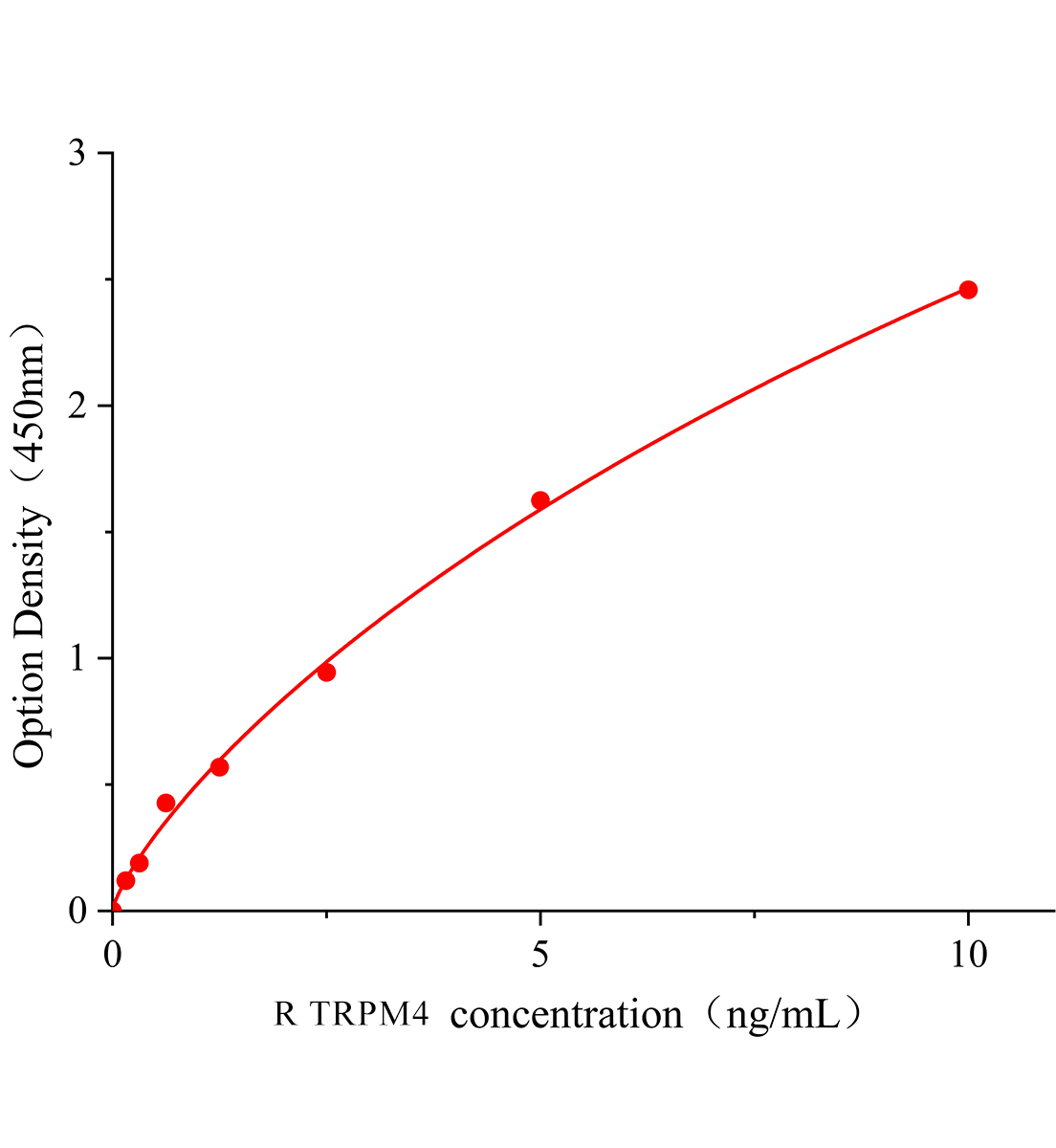 大鼠轉化受體電位陽離子通道亞家族M成員4(TRPM4)ELISA試劑盒主圖