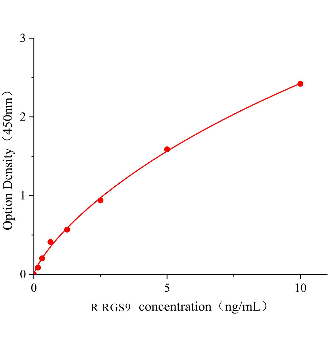 大鼠蛋白信號調節因子9(RGS9)ELISA試劑盒主圖