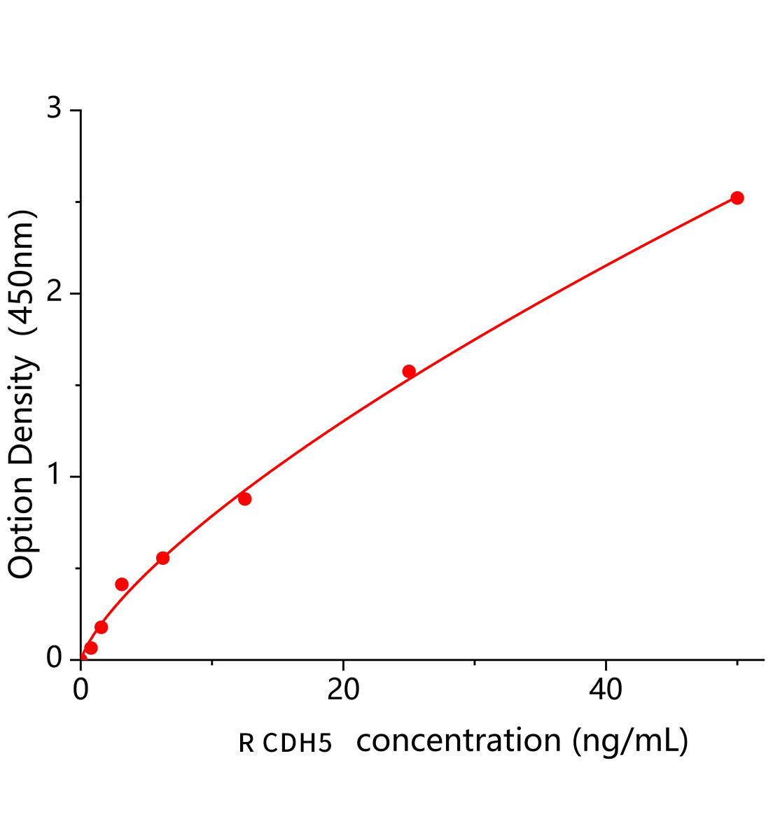 大鼠血管內皮鈣黏蛋白(CDH5)ELISA試劑盒主圖