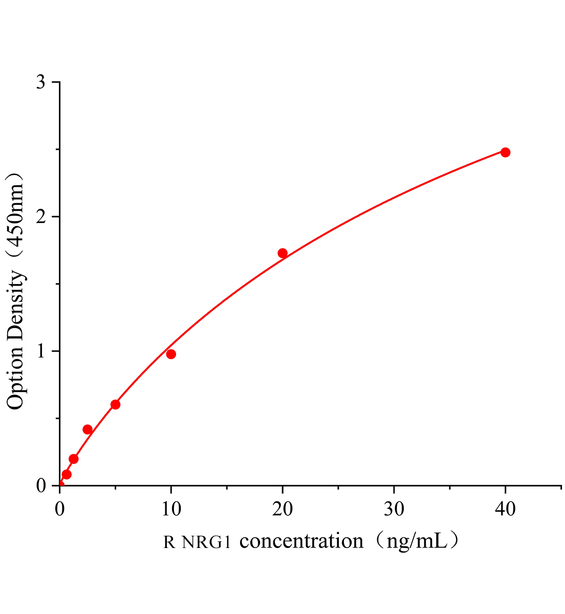 大鼠神經(jīng)調(diào)節(jié)蛋白1(NRG1)ELISA試劑盒主圖