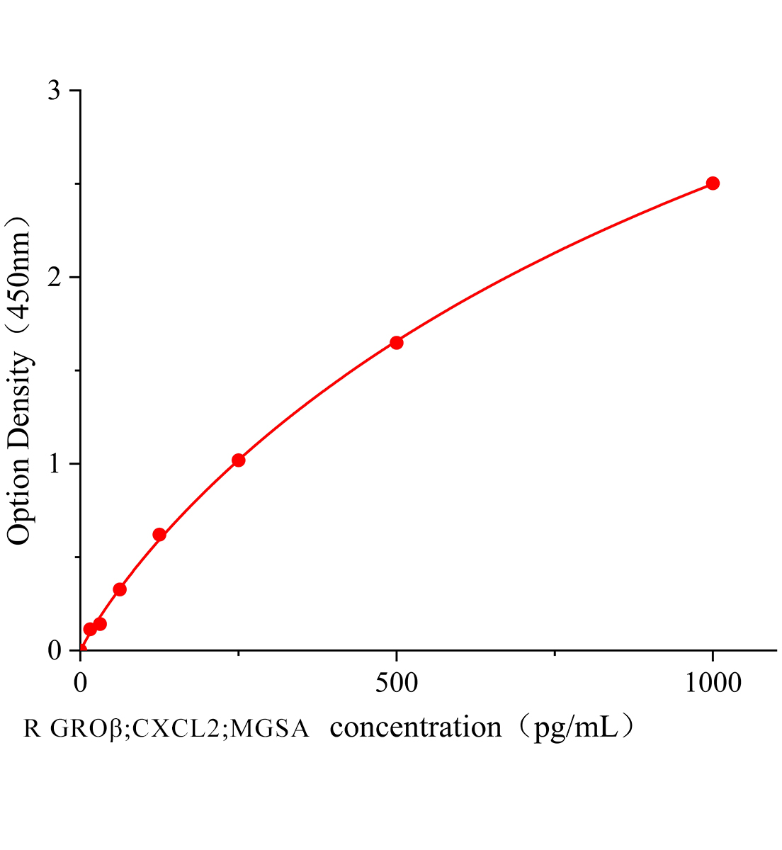 大鼠生長調節致癌基因β;黑素瘤生長刺激因子(GROβ;CXCL2;MGSA)ELISA試劑盒主圖