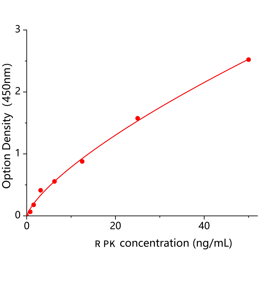 大鼠前激肽釋放酶(PK)ELISA試劑盒主圖