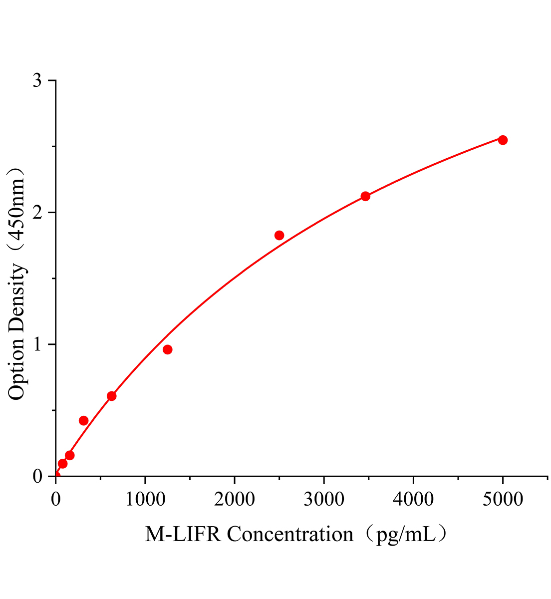 小鼠白血病抑制因子受體(LIFR)ELISA檢測(cè)試劑盒主圖