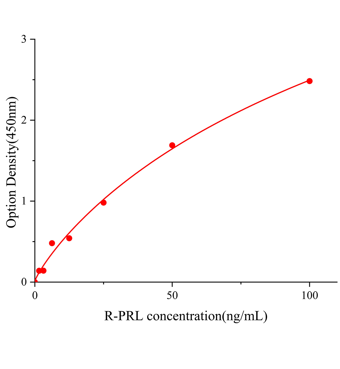 大鼠催乳素(PRL)ELISA檢測試劑盒主圖