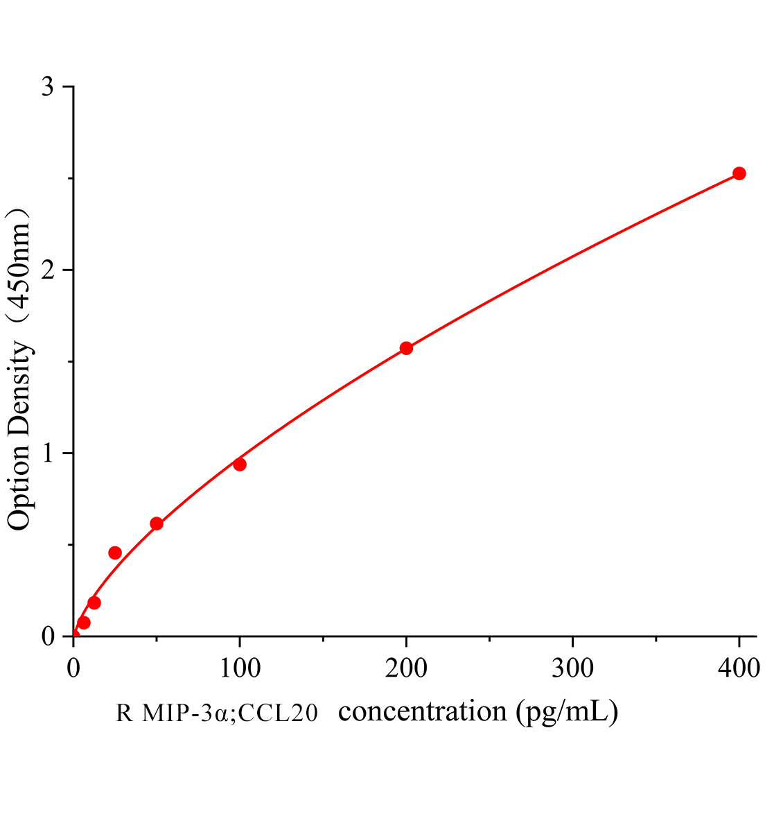 大鼠巨噬細胞炎性蛋白3α(MIP-3α/CCL20)ELISA檢測試劑盒主圖