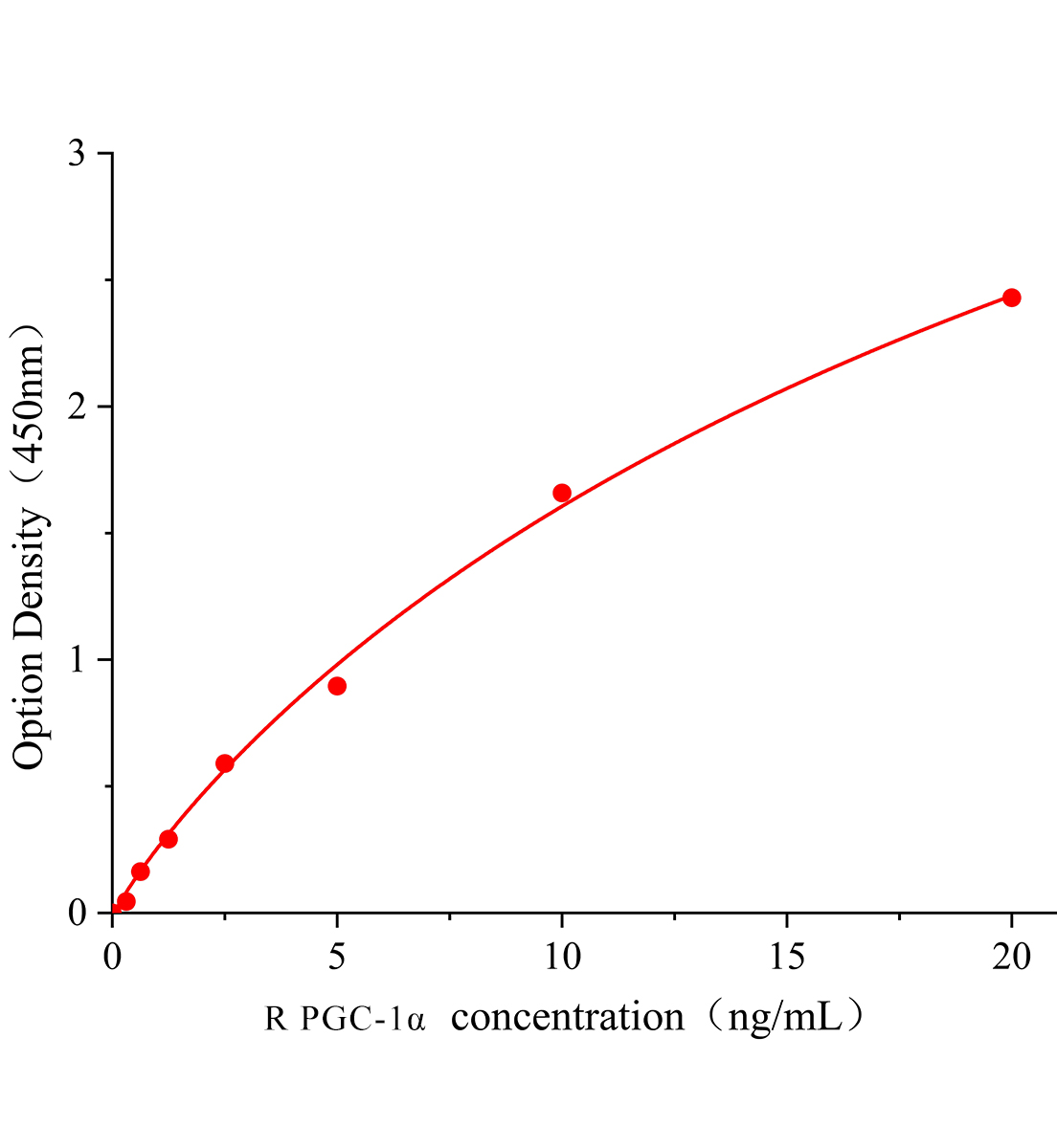 大鼠過氧化物酶體增殖物激活受體γ輔激活子1α(PGC-1α)ELISA試劑盒主圖
