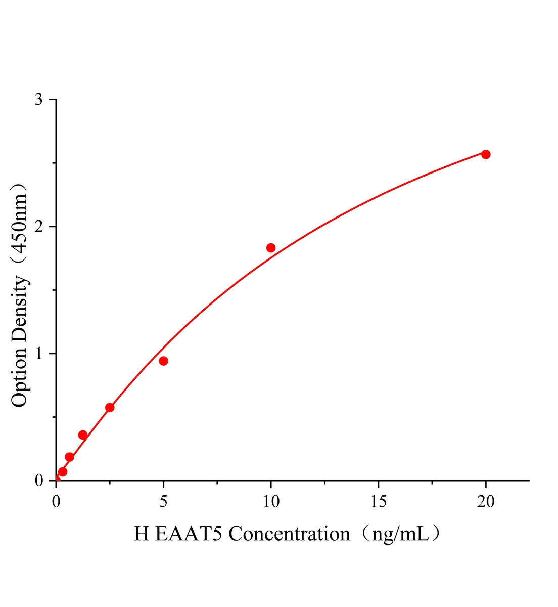 人興奮性氨基酸轉(zhuǎn)運蛋白5(EAAT5)ELISA試劑盒主圖