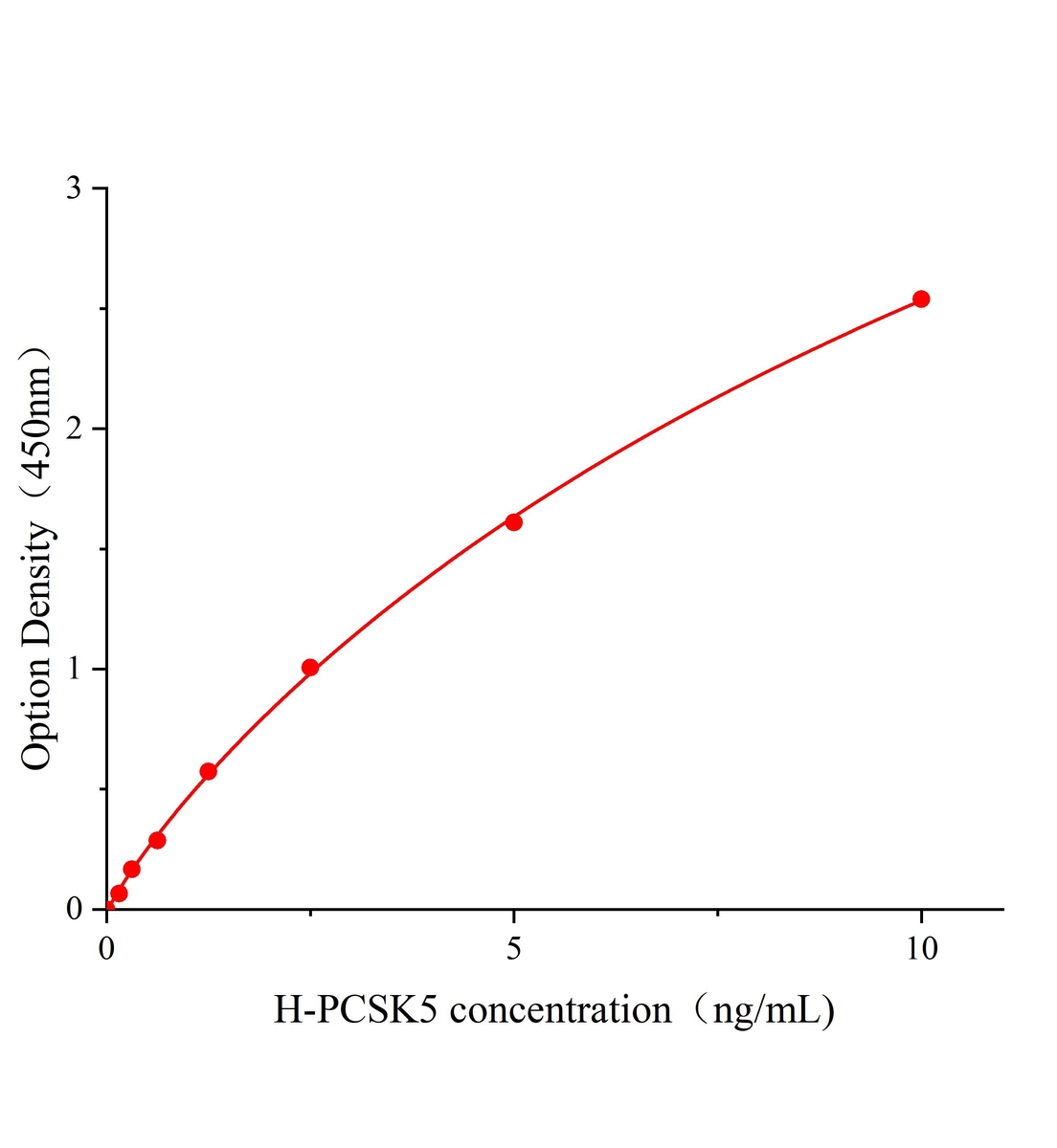 人前蛋白轉化酶枯草溶菌素5(PCSK5)ELISA試劑盒主圖