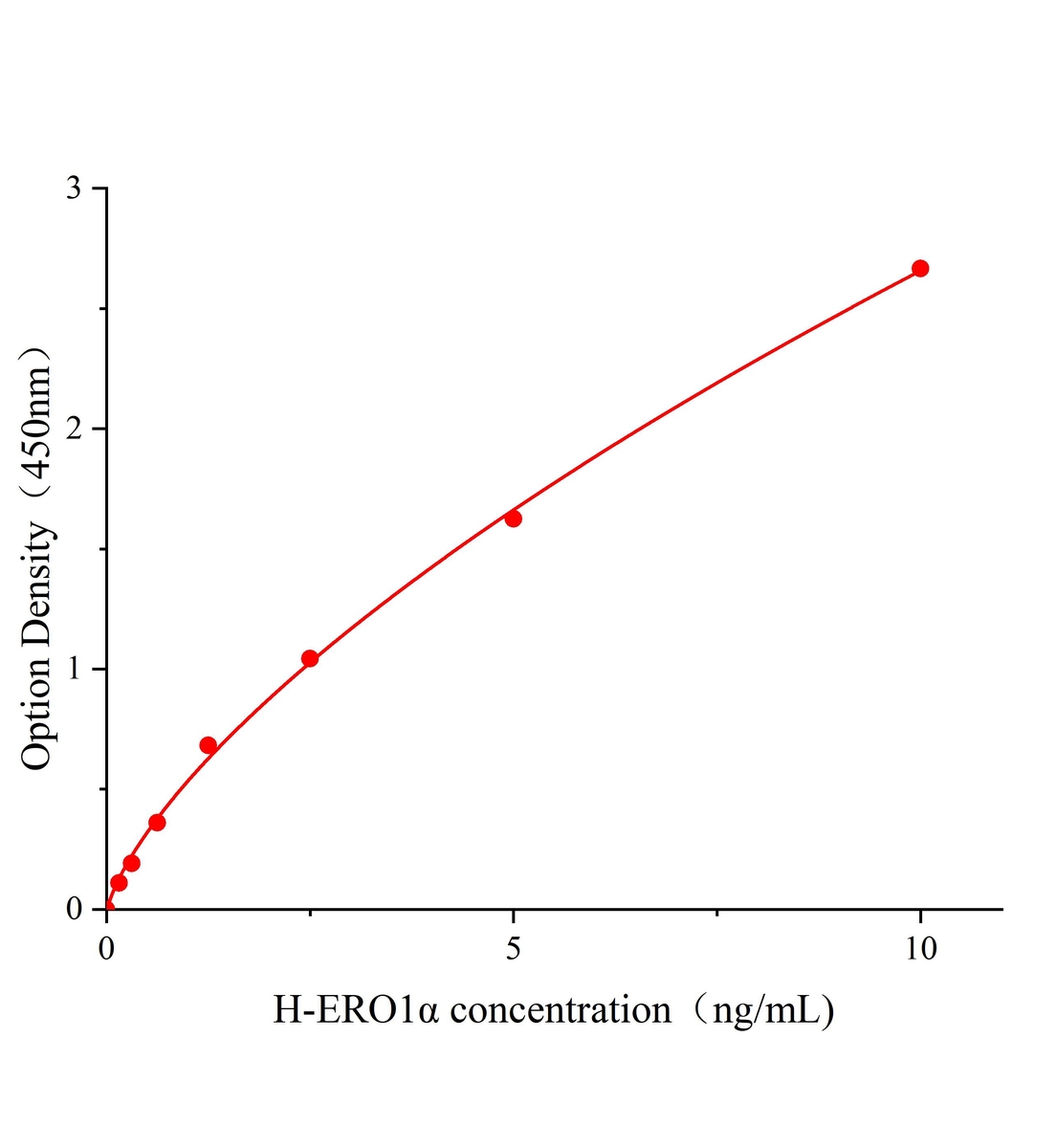 人內質網二硫化物氧化酶1α(ERO1α)ELISA試劑盒主圖