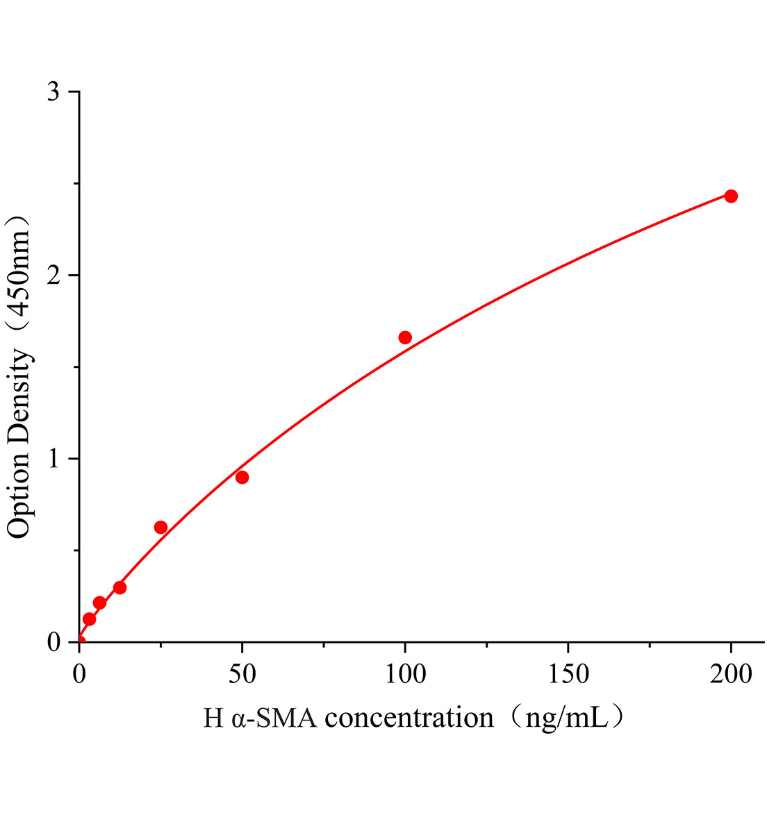 人α平滑肌肌動(dòng)蛋白(α-SMA)ELISA試劑盒主圖