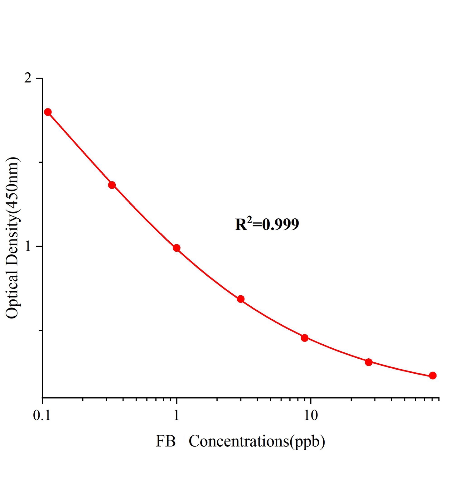 伏馬毒素(FB)ELISA試劑盒	主圖