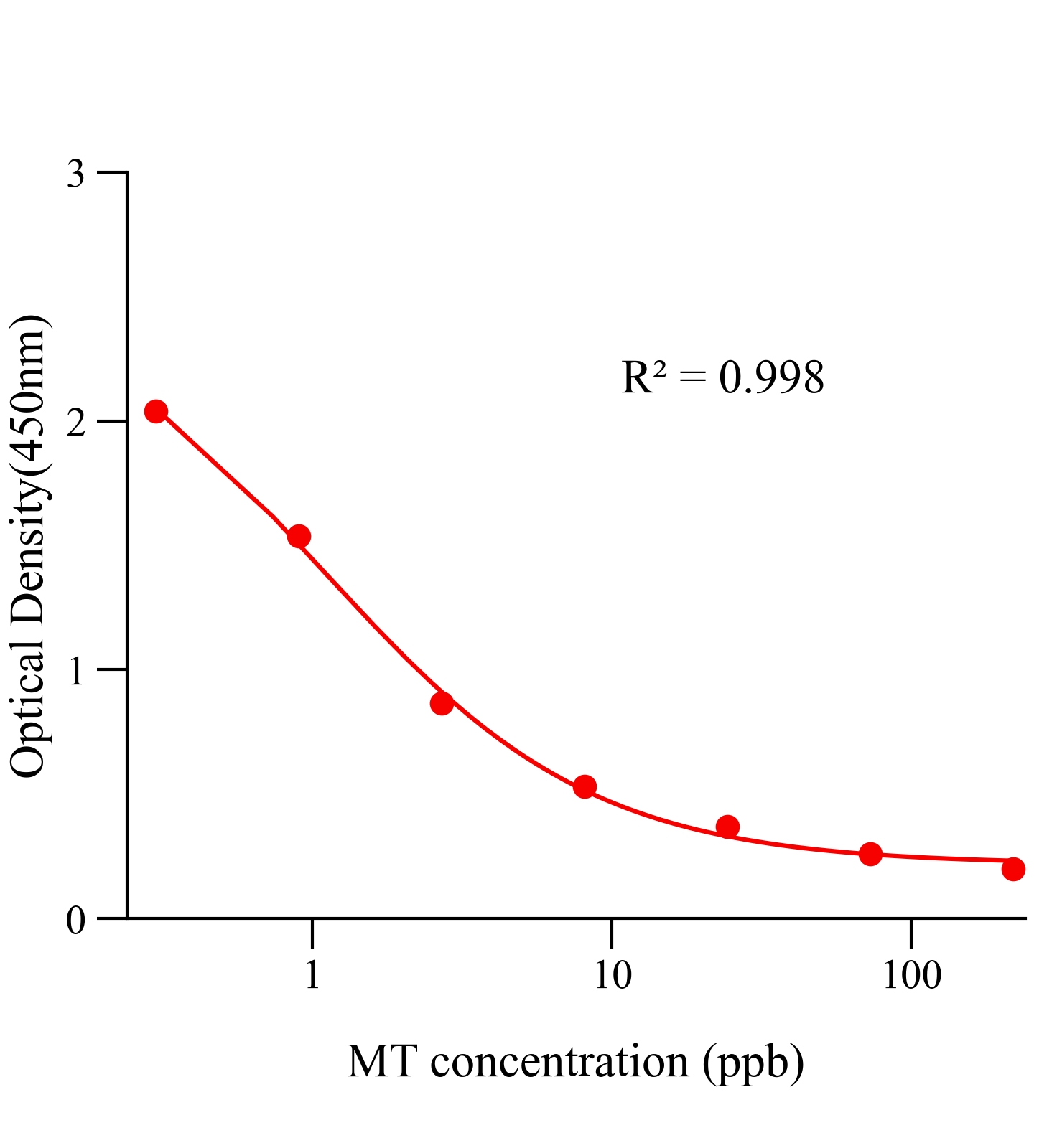甲基睪酮(MT)ELISA試劑盒	主圖