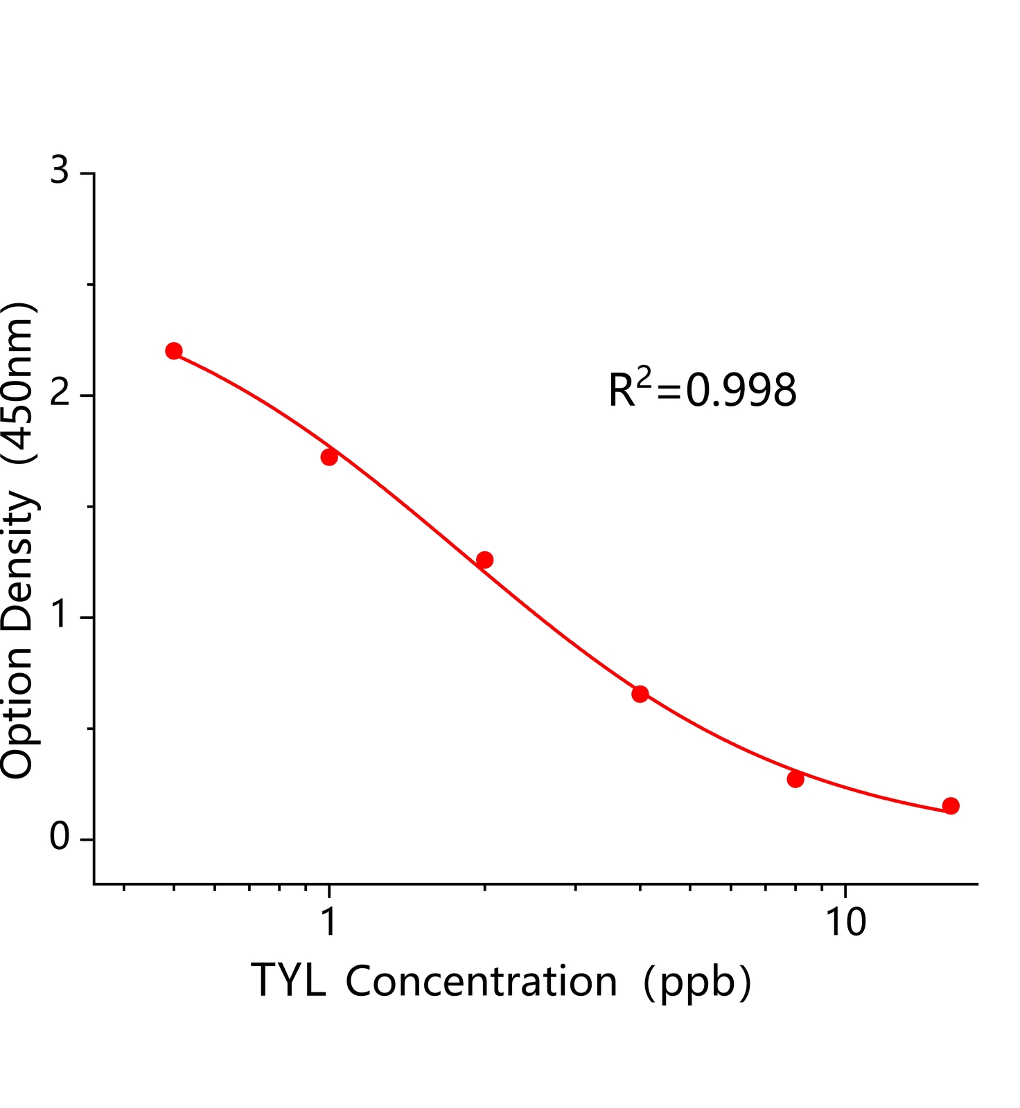 泰樂菌素(TYL)ELISA試劑盒	主圖