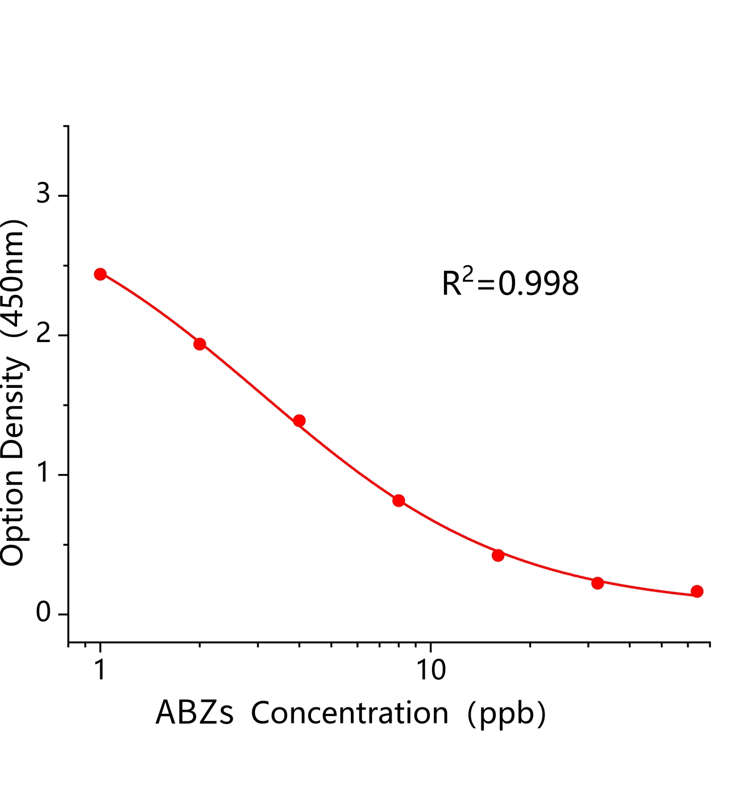 阿苯達(dá)唑多殘II(ABZs)ELISA試劑盒	主圖