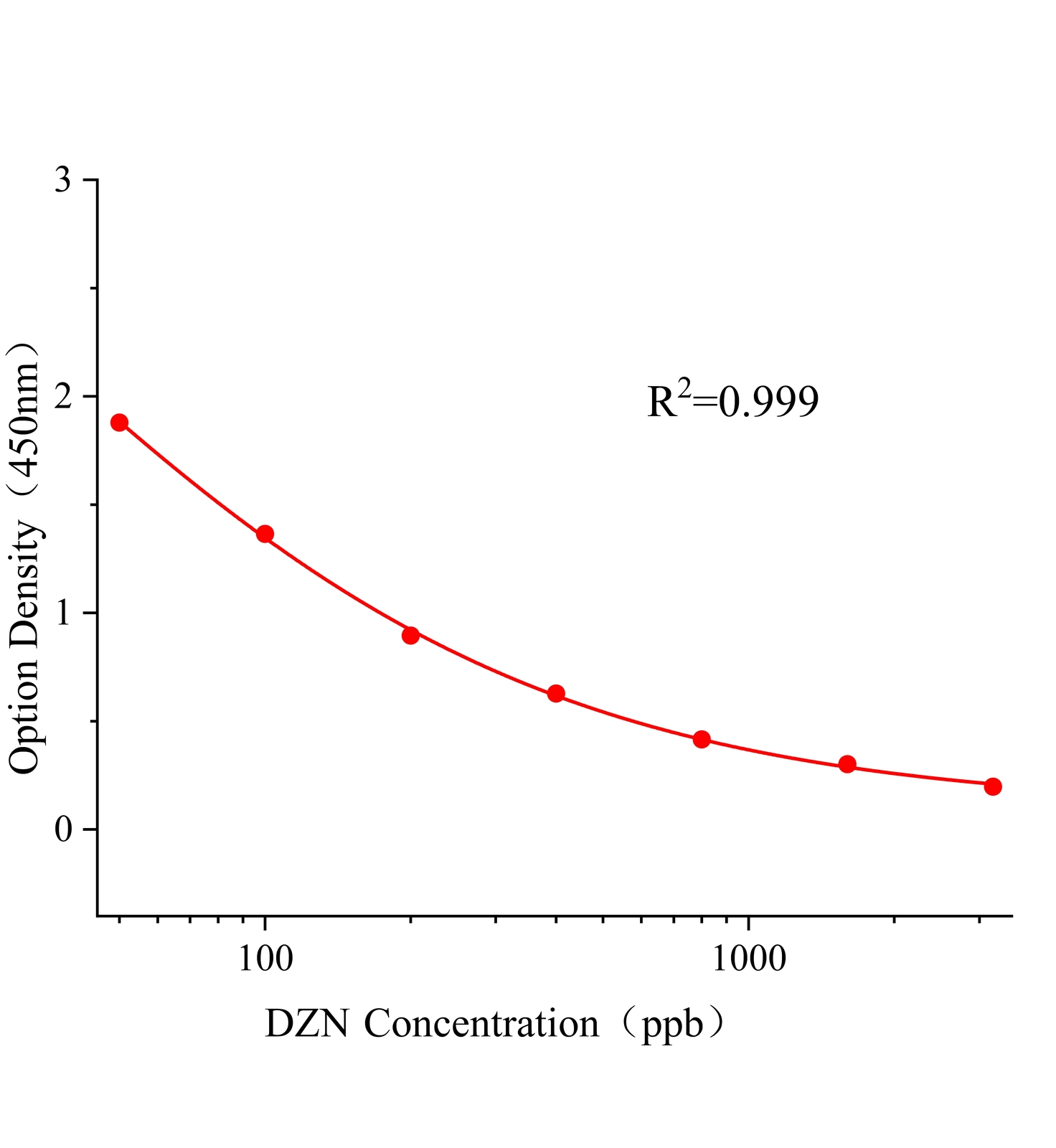 二嗪磷(DZN)ELISA試劑盒主圖