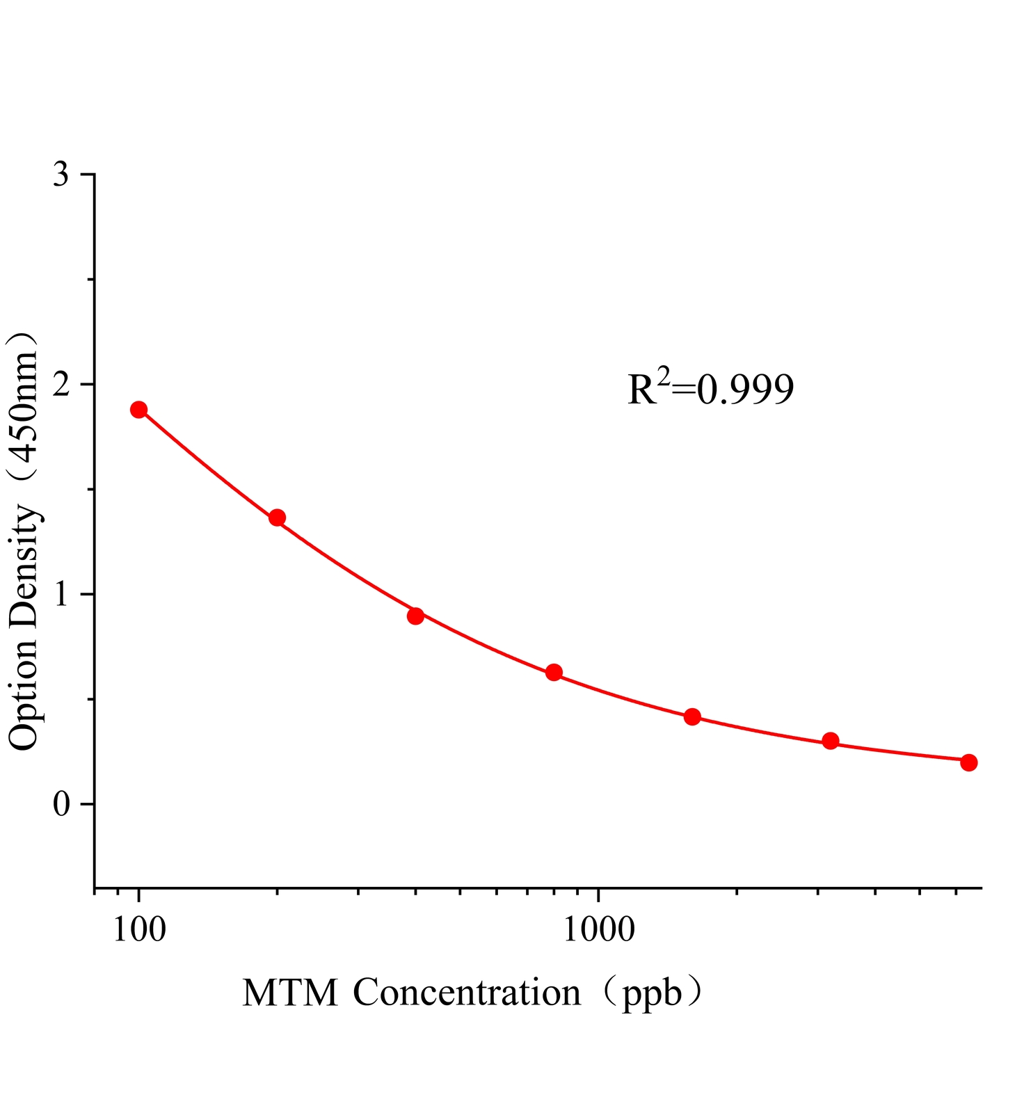 滅多威(MTM)ELISA試劑盒主圖