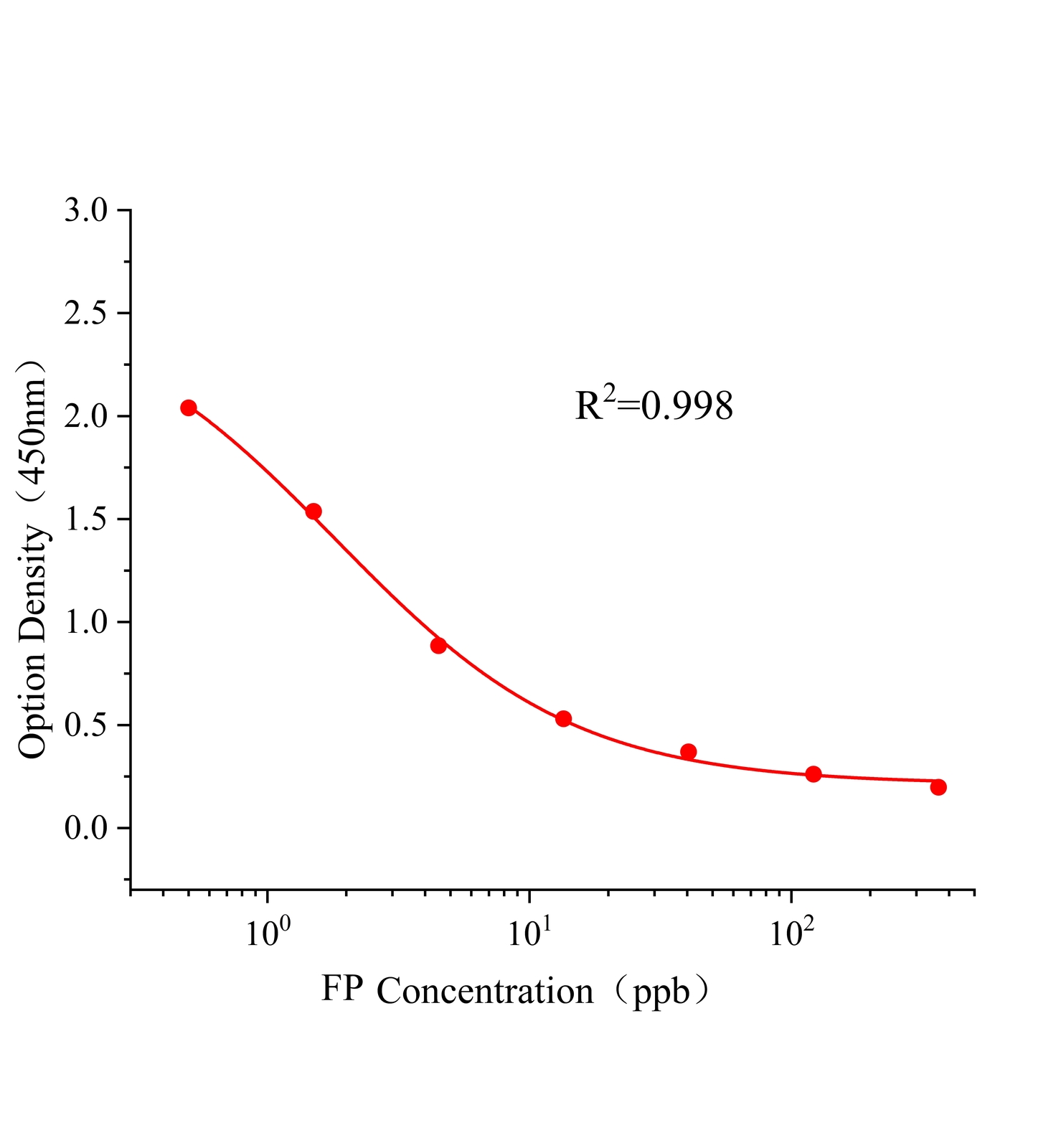 氟蟲腈(FP)ELISA試劑盒主圖