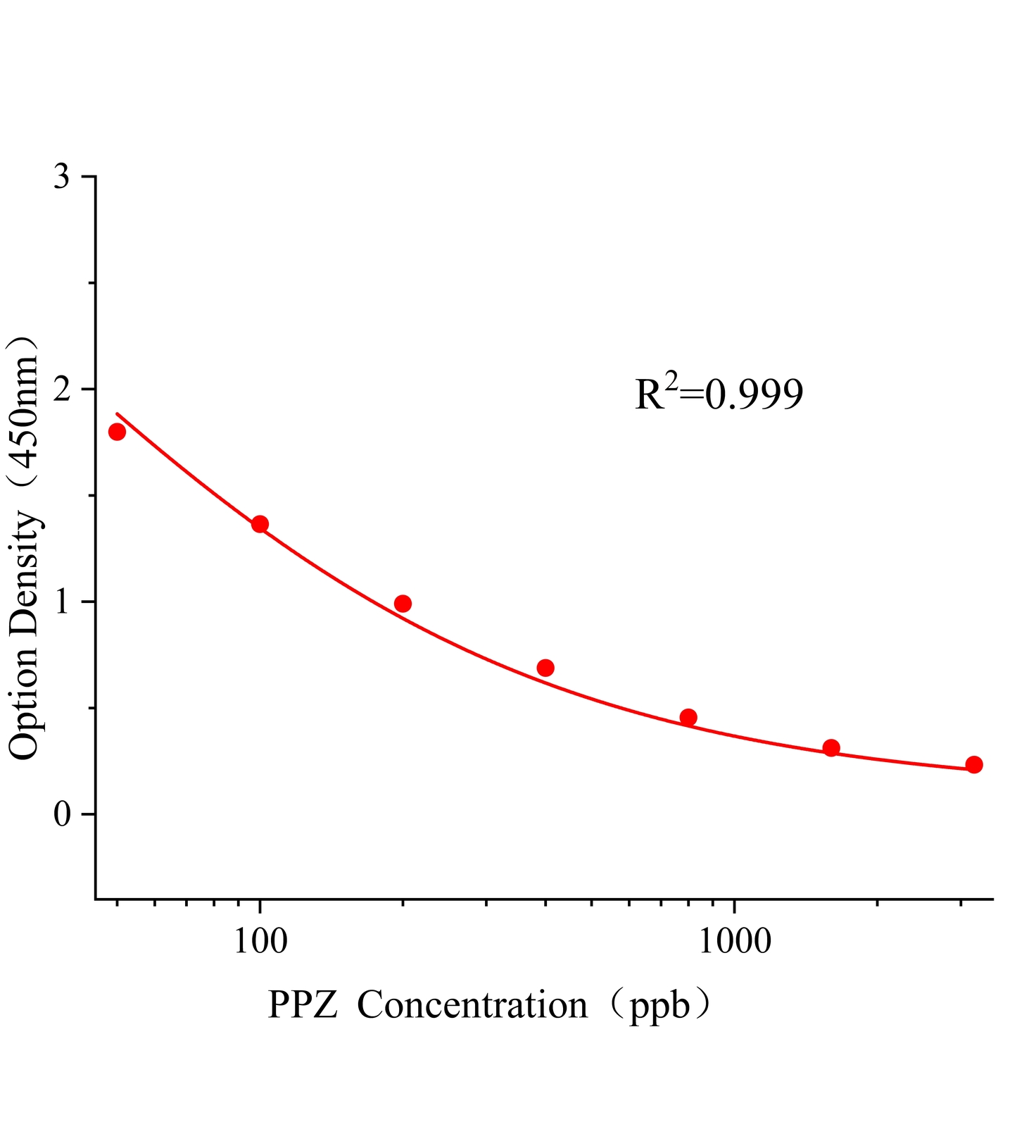 丙環(huán)唑(PPZ)ELISA試劑盒	主圖