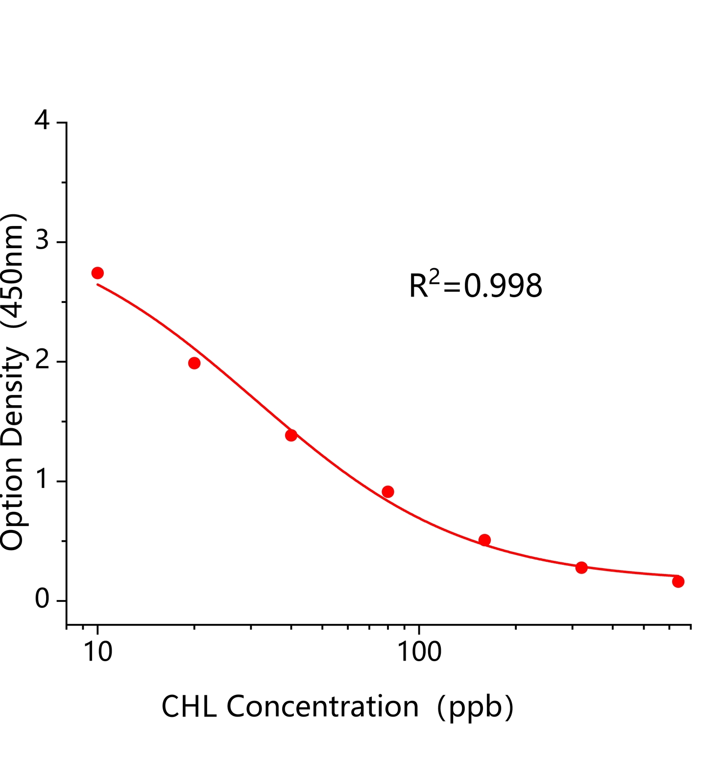 氯磺隆(CHL)ELISA試劑盒主圖