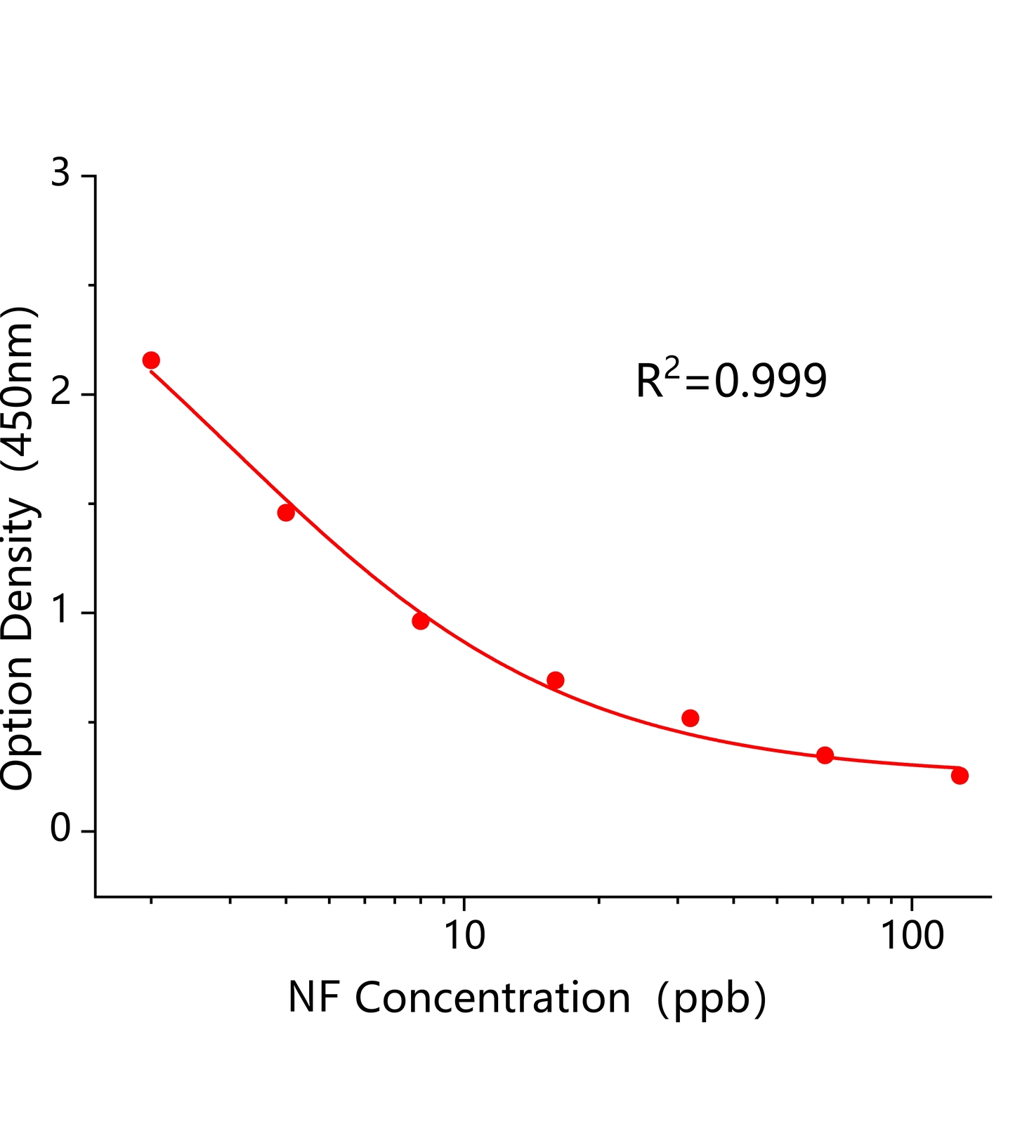 除草醚(NF)ELISA試劑盒	主圖