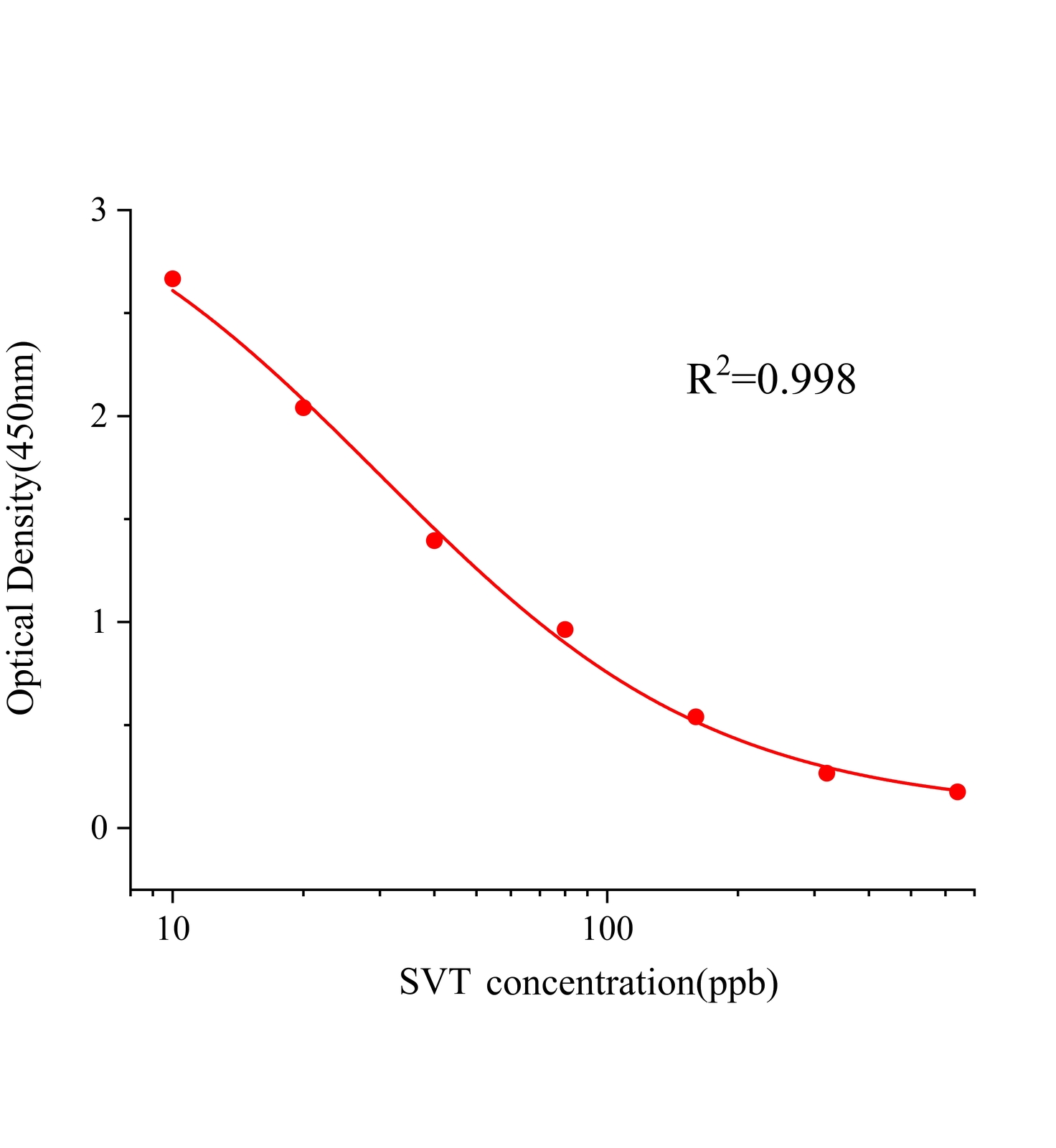 辛伐他汀(SVT)ELISA試劑盒主圖