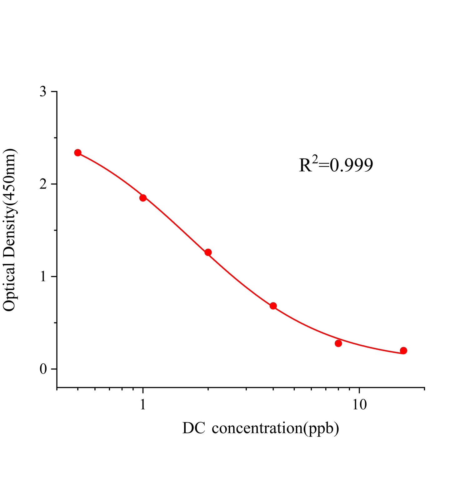 雙氯芬酸(DC)ELISA試劑盒主圖