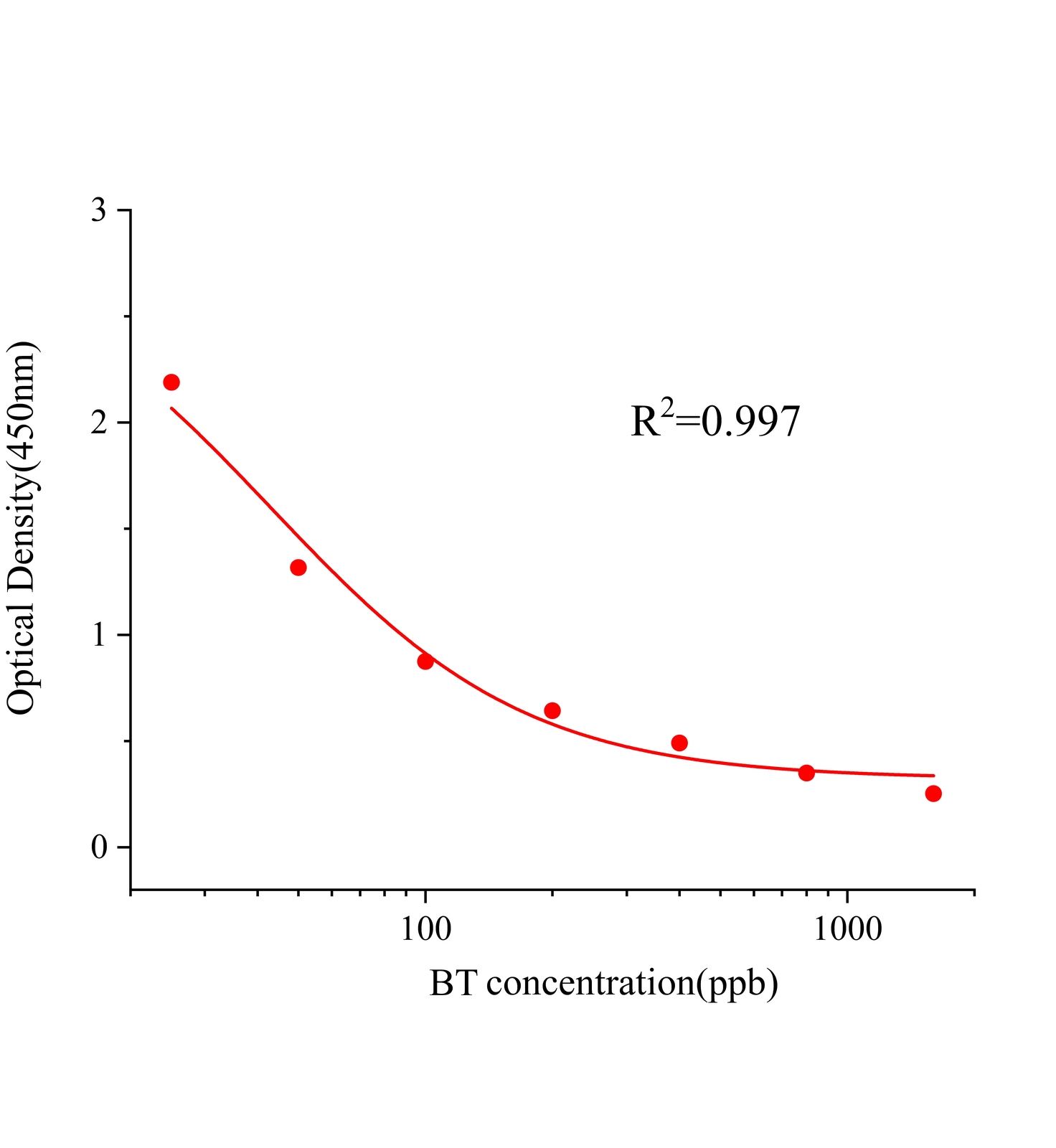 生物素BT(BT)ELISA試劑盒主圖