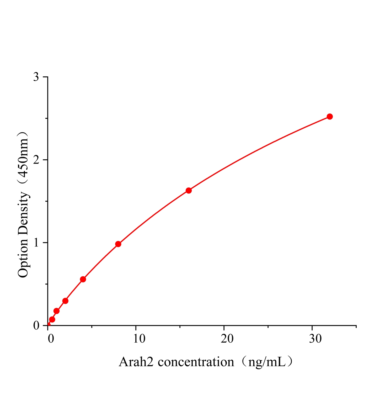 花生過敏原Ara H2(Arah2)ELISA試劑盒	主圖