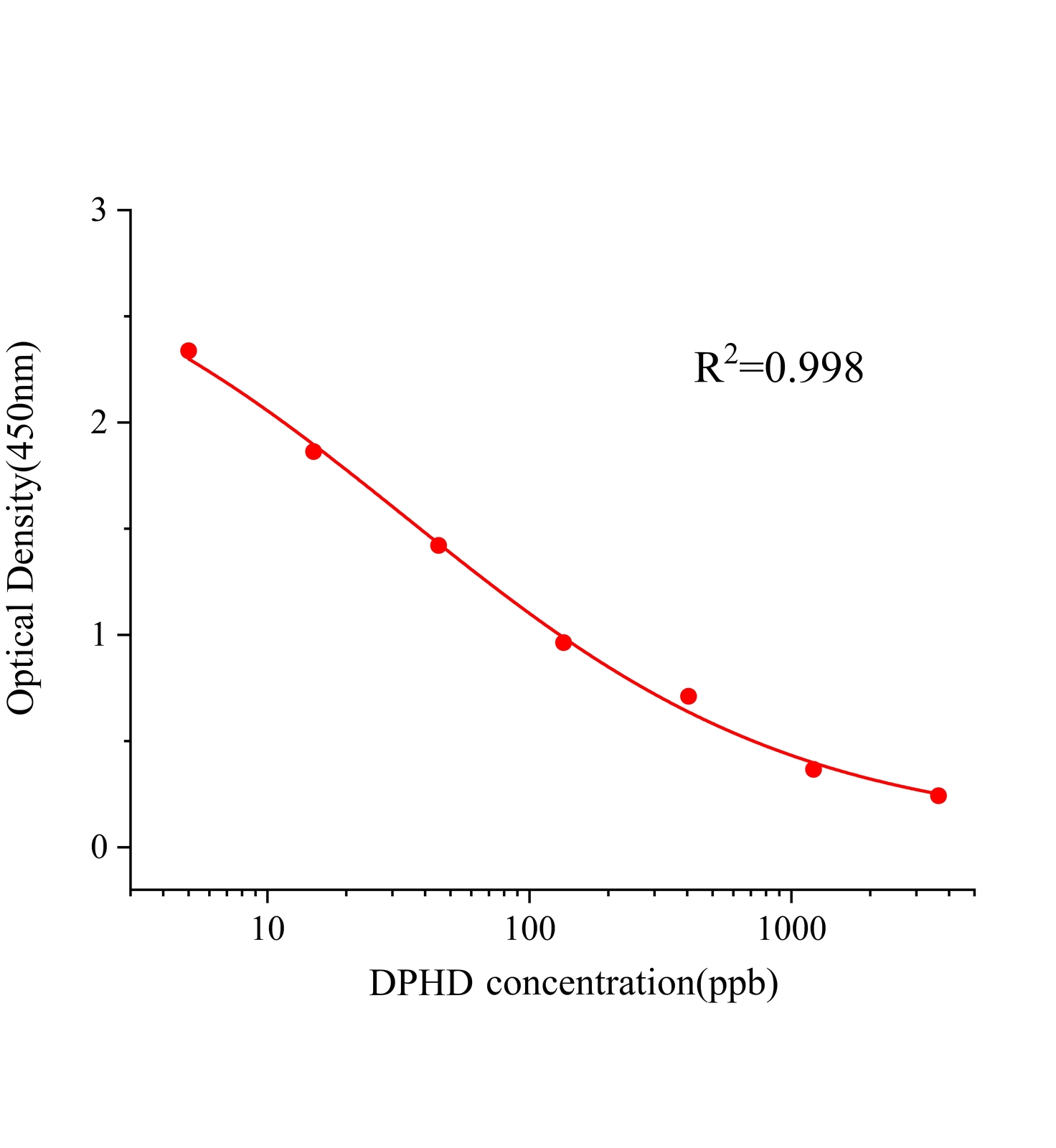 苯海拉明(DPHD)ELISA試劑盒主圖