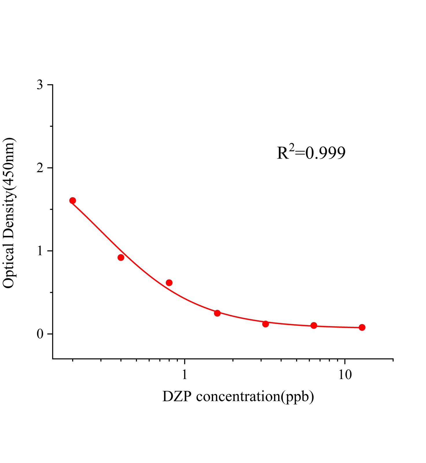 地西泮(DZP)ELISA試劑盒主圖
