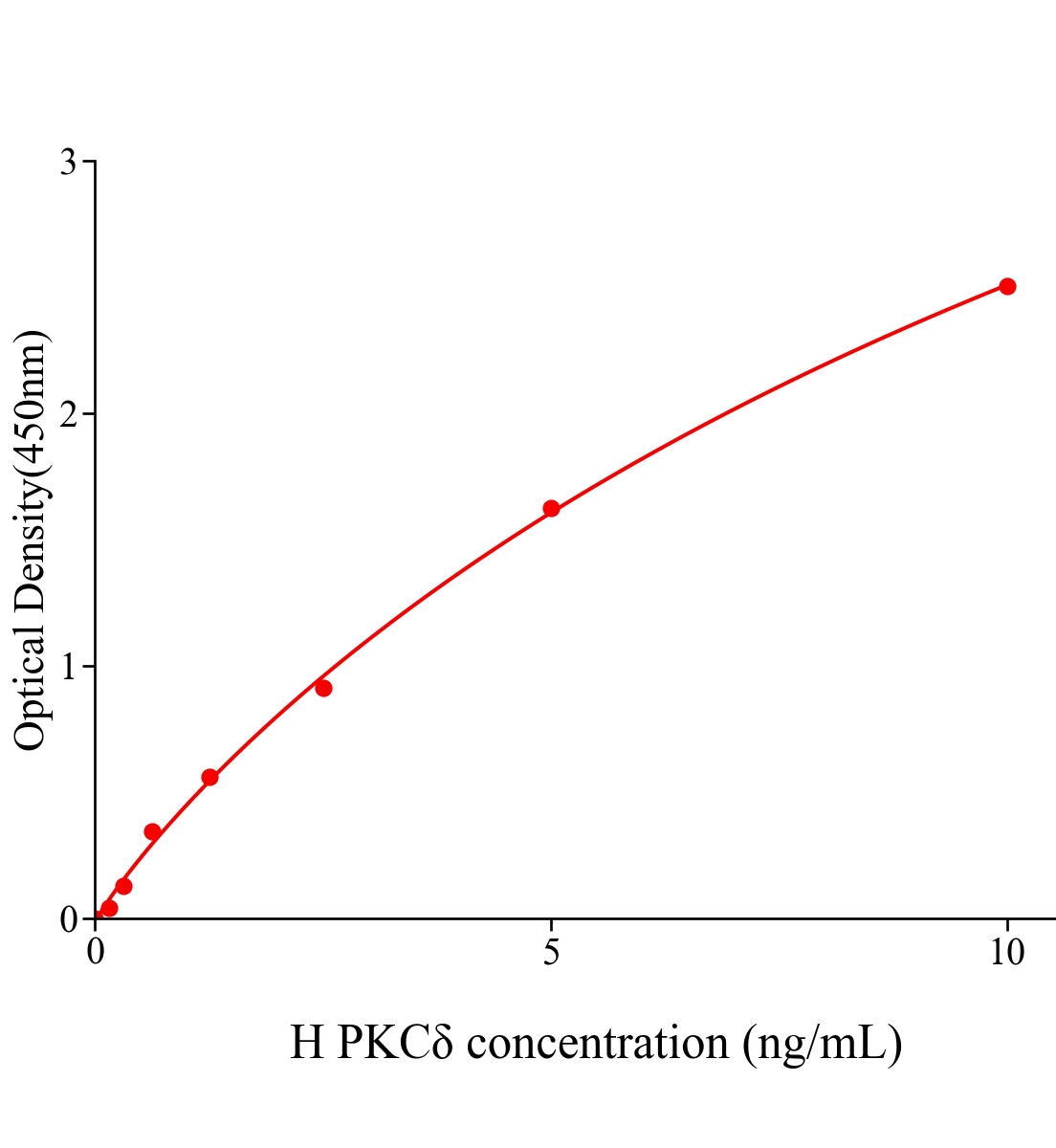 人蛋白激酶Cδ(PKCδ)ELISA試劑盒主圖