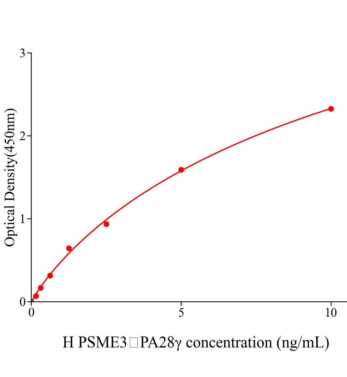 人蛋白酶體激活劑復合物亞基3(PSME3，PA28γ)ELISA試劑盒主圖