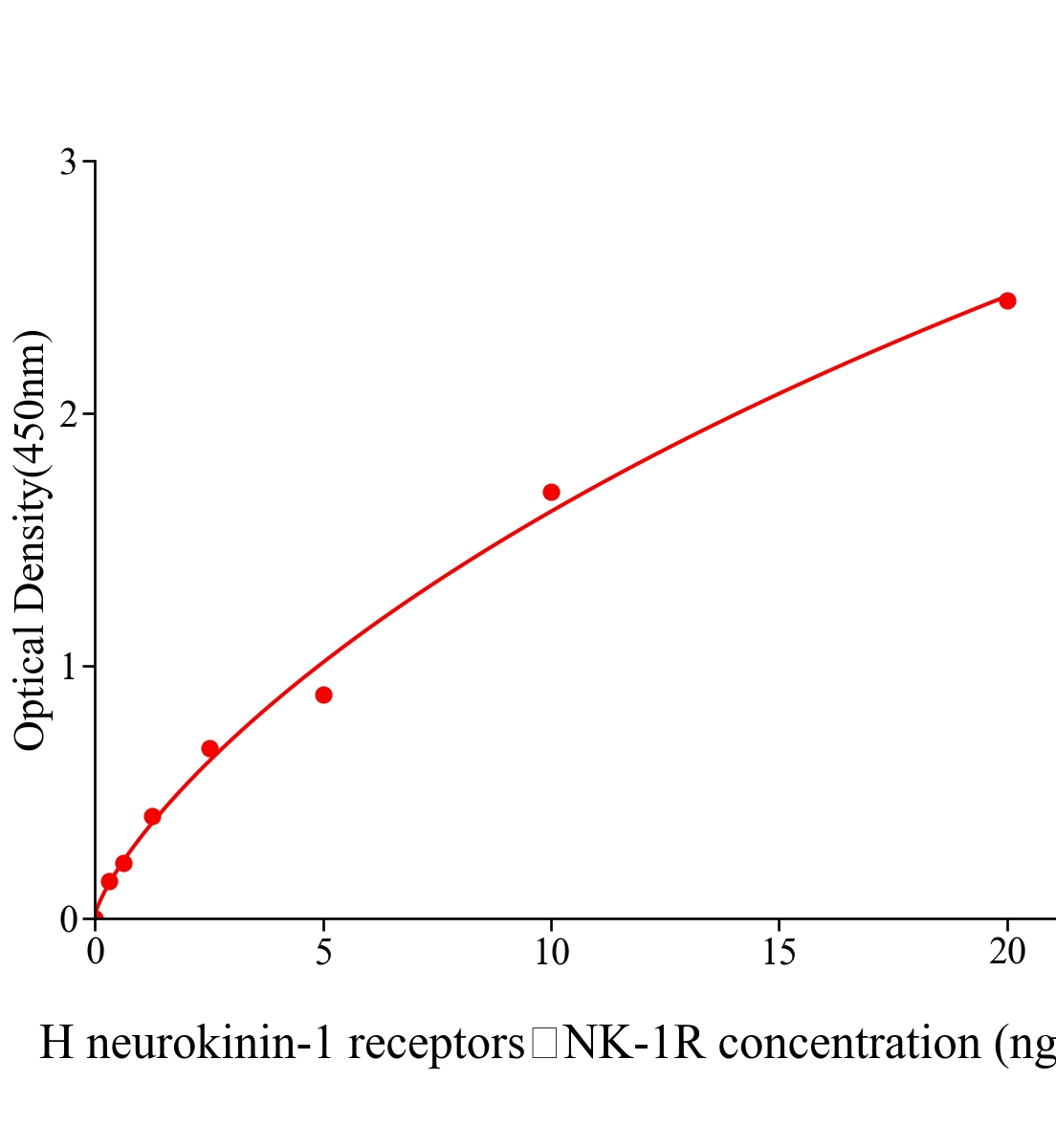 人神經(jīng)激肽受體-1(neurokinin-1 receptors，NK-1R)ELISA試劑盒主圖