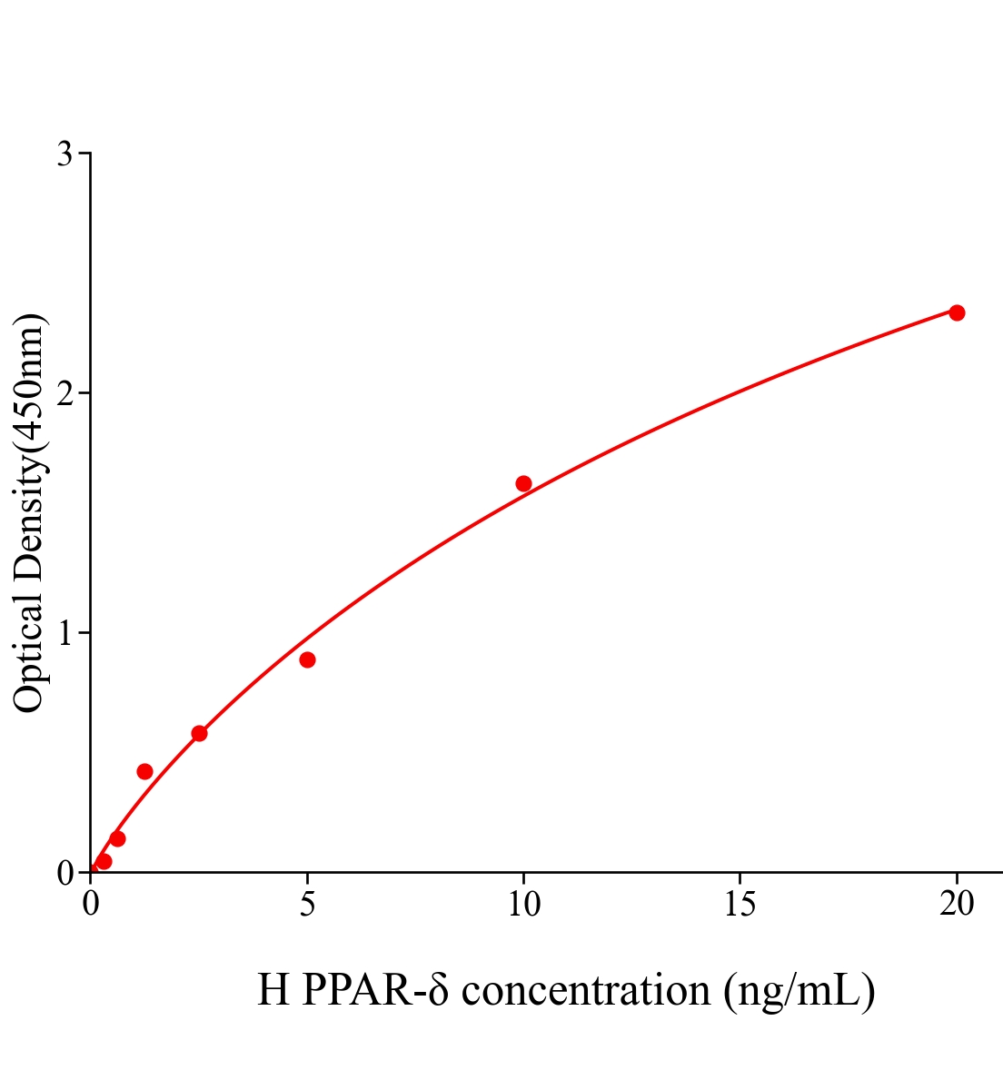 人過氧化物酶體增殖物激活受體&delta;(PPAR-&delta;)ELISA試劑盒主圖