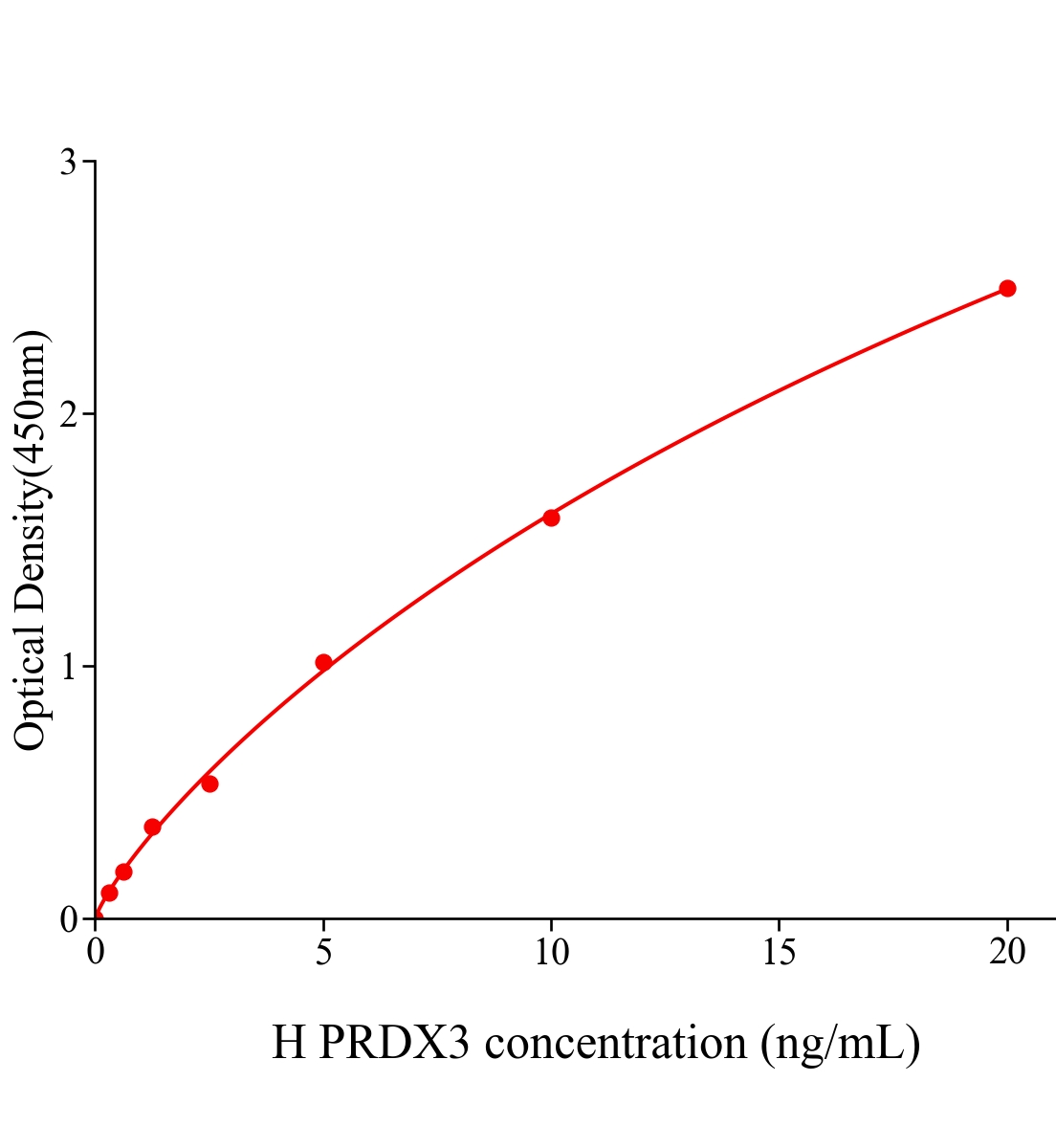 人過氧化還原酶3(PRDX3)ELISA試劑盒主圖