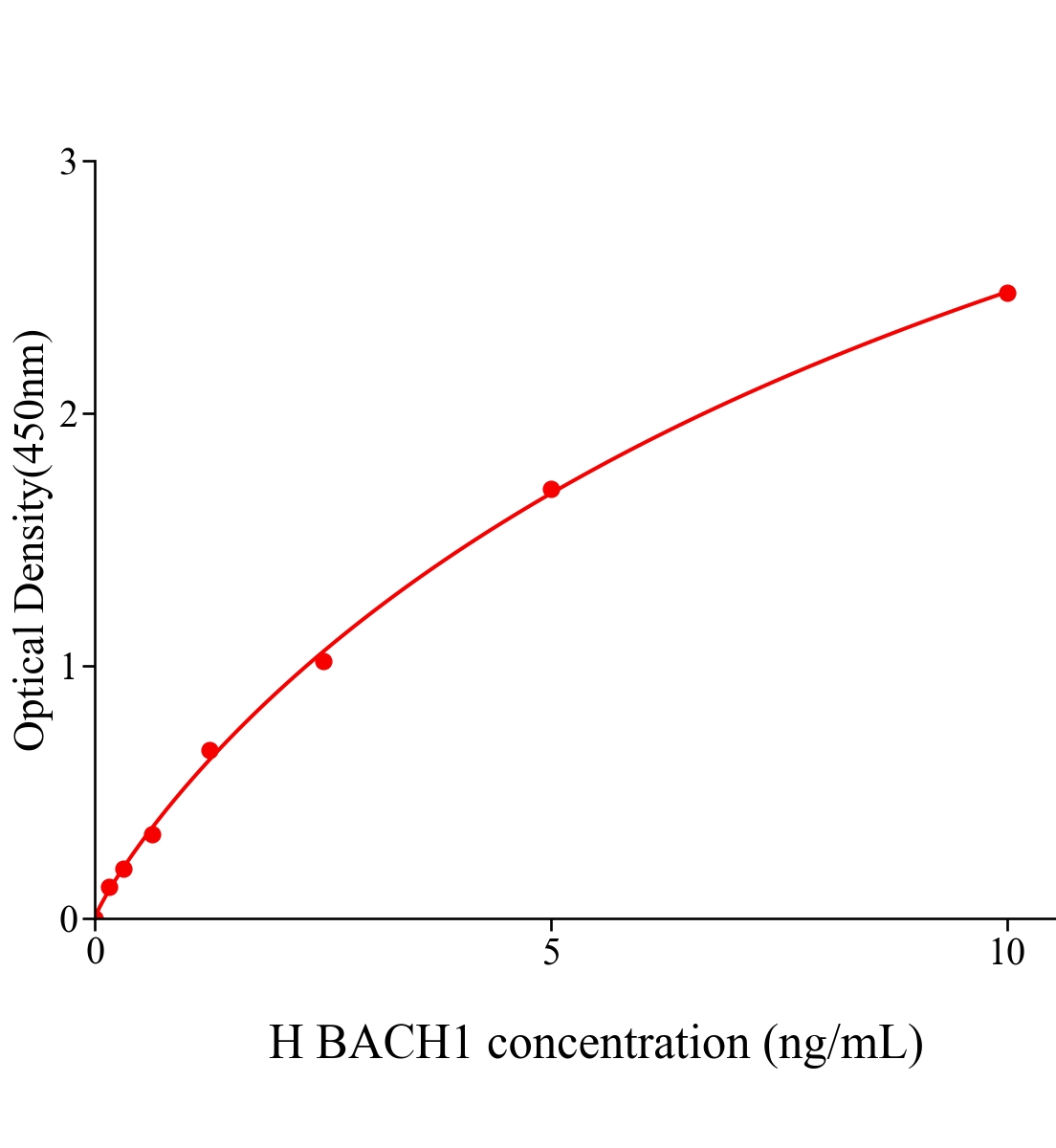 人轉錄調節(jié)因子蛋白BACH1(BACH1)ELISA試劑盒主圖