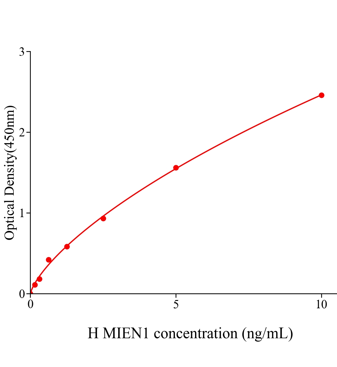 人遷移侵襲增強子1(MIEN1)ELISA試劑盒主圖