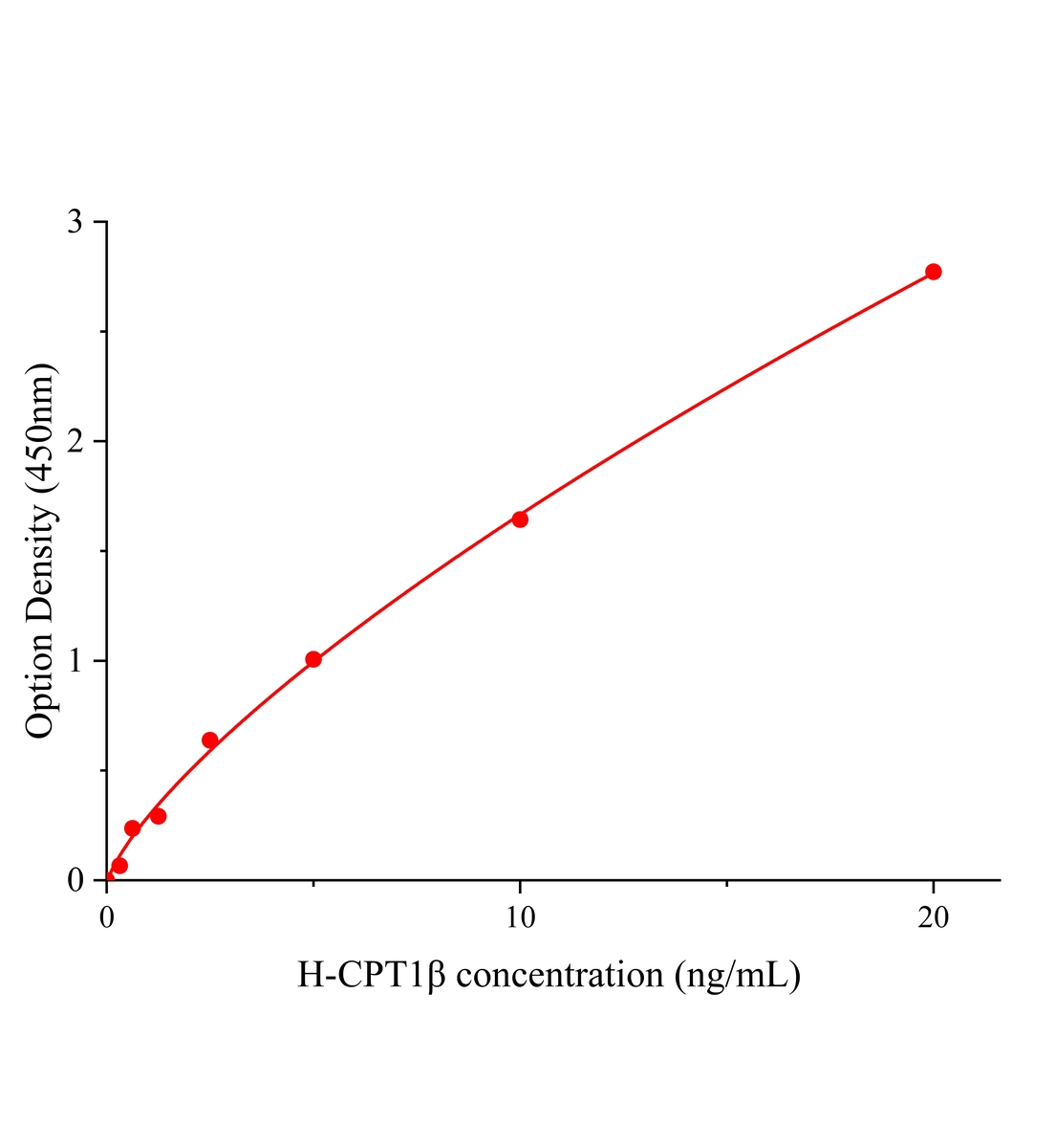 人肉毒堿棕櫚酰基轉(zhuǎn)移酶1β(CPT1β)ELISA試劑盒主圖