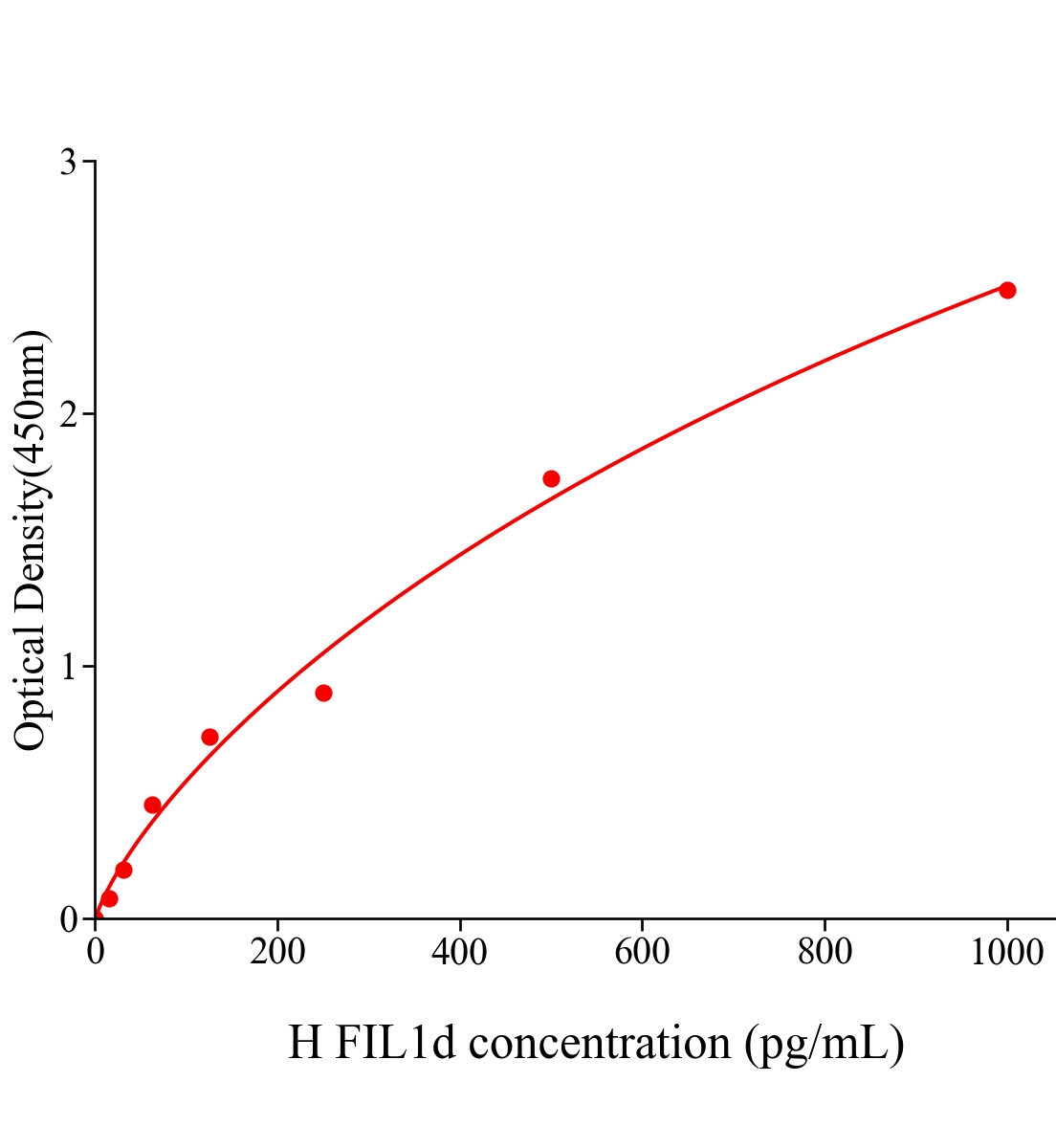 人白細胞介素1δ(FIL1d)ELISA試劑盒主圖