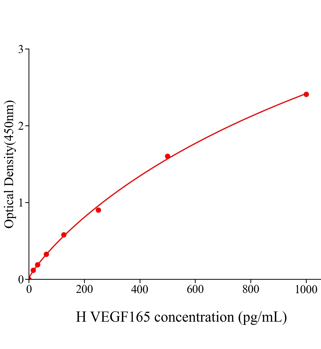 人血管內皮生長因子165(VEGF165)ELISA試劑盒主圖