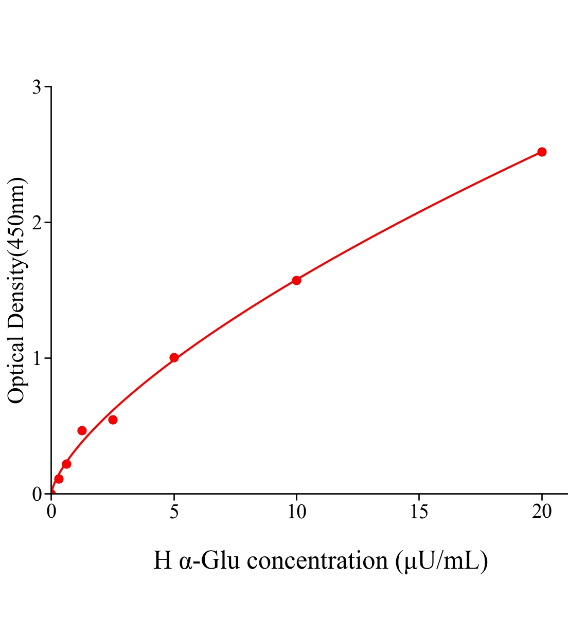 人&alpha;葡萄糖苷酶(&alpha;-Glu)ELISA試劑盒主圖