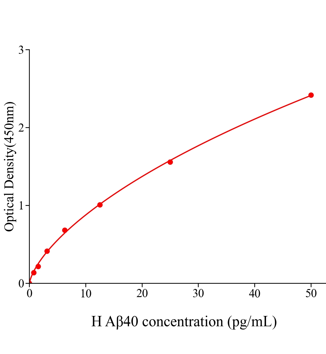 人&beta;淀粉樣蛋白40(A&beta;40)ELISA試劑盒主圖