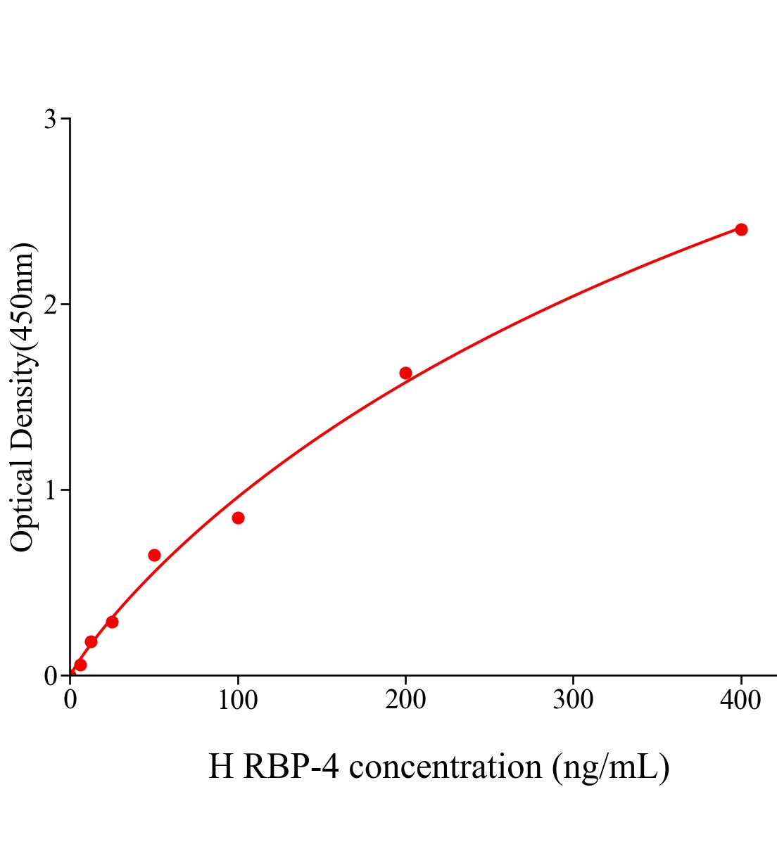 人視黃醇結合蛋白4(RBP-4)ELISA試劑盒主圖