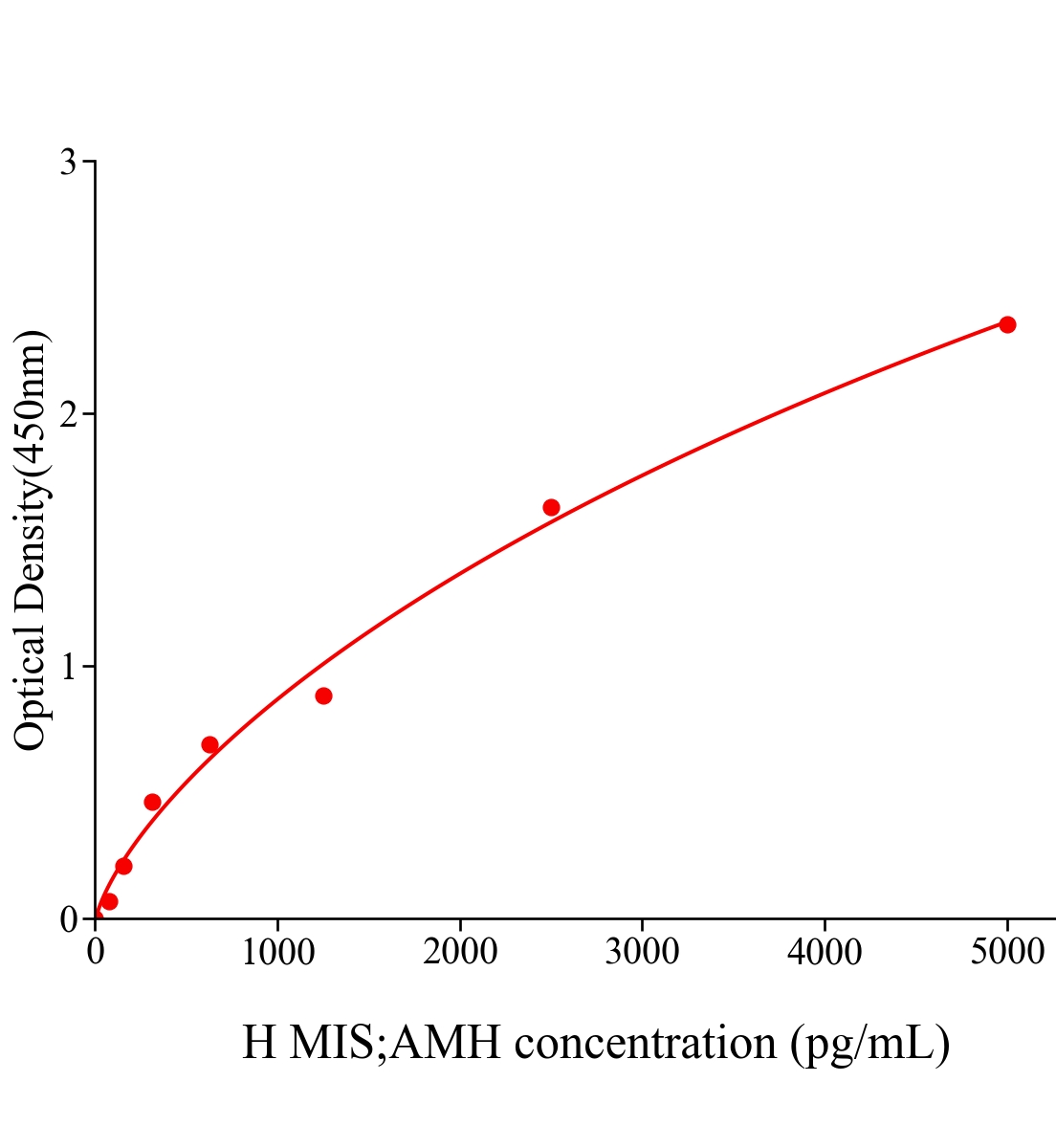 人繆勒管抑制物質(zhì);抗繆勒管激素(MIS;AMH)主圖