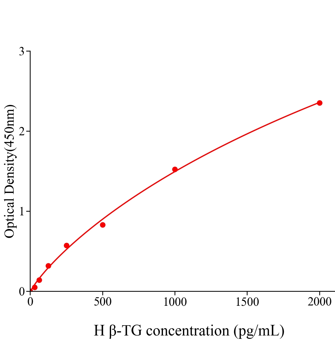 人&beta;血小板球蛋白;&beta;血栓環蛋白(&beta;-TG)ELISA試劑盒主圖