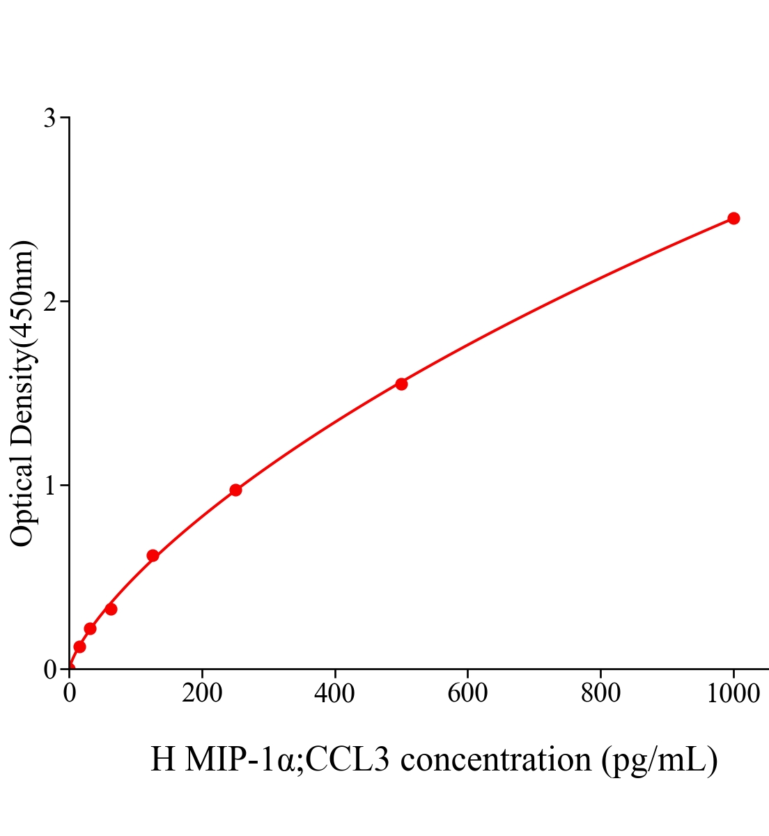 人巨噬細(xì)胞炎性蛋白1α(MIP-1α;CCL3)ELISA試劑盒主圖