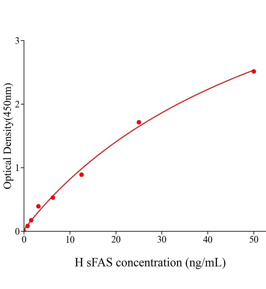 人可溶性凋亡相關因子(sFAS)ELISA試劑盒主圖
