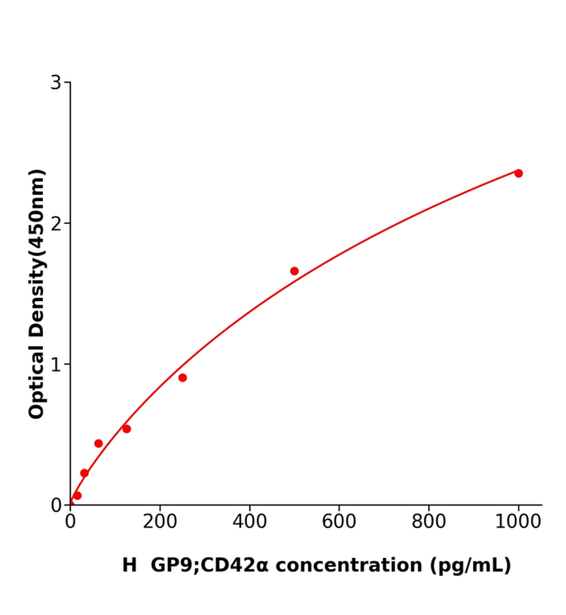 人血小板糖蛋白Ⅸ(GP9；CD42&alpha;)ELISA試劑盒主圖