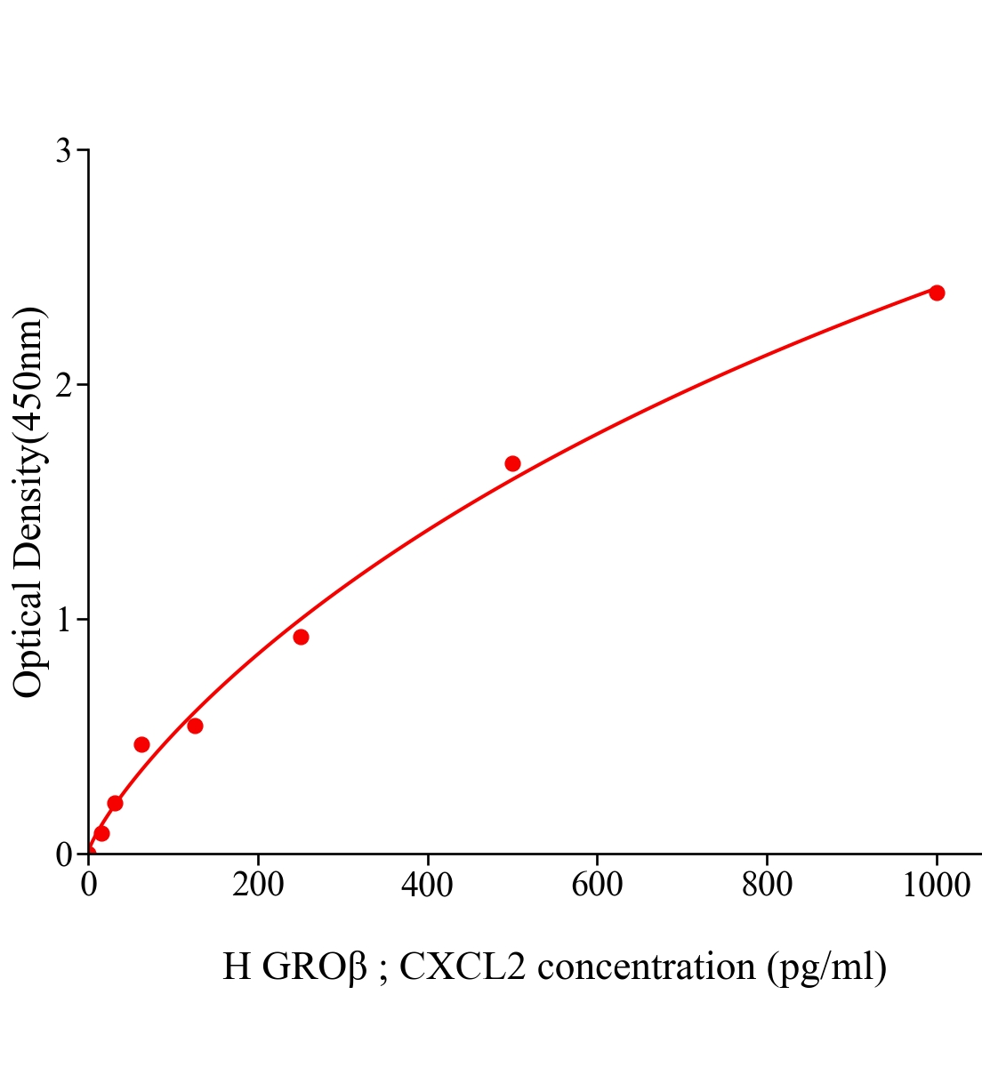 人生長調節致癌基因β(GROβ；CXCL2)ELISA試劑盒主圖