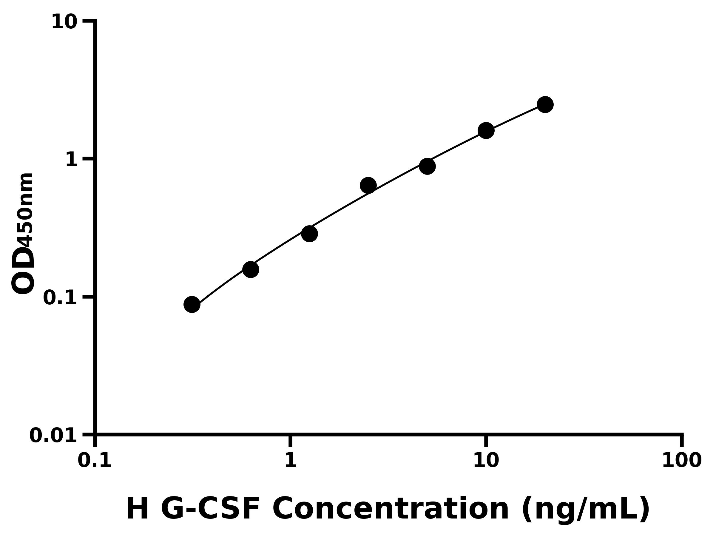 人粒細胞集落刺激因子(G-CSF)ELISA試劑盒主圖